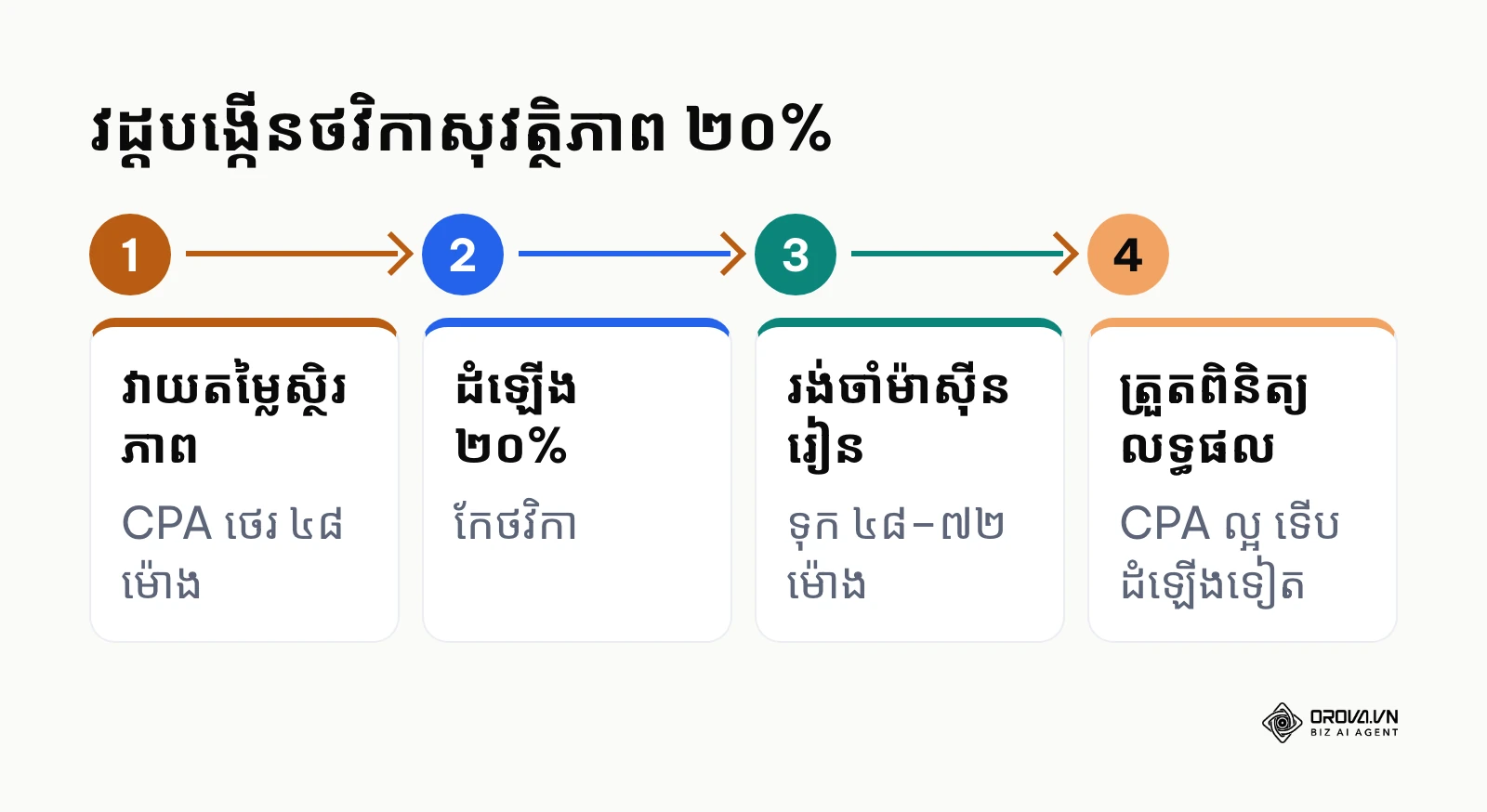 ដំណើរការ ៤ ជំហានក្នុងការបង្កើនថវិកាផ្សាយពាណិជ្ជកម្មដោយសុវត្ថិភាព