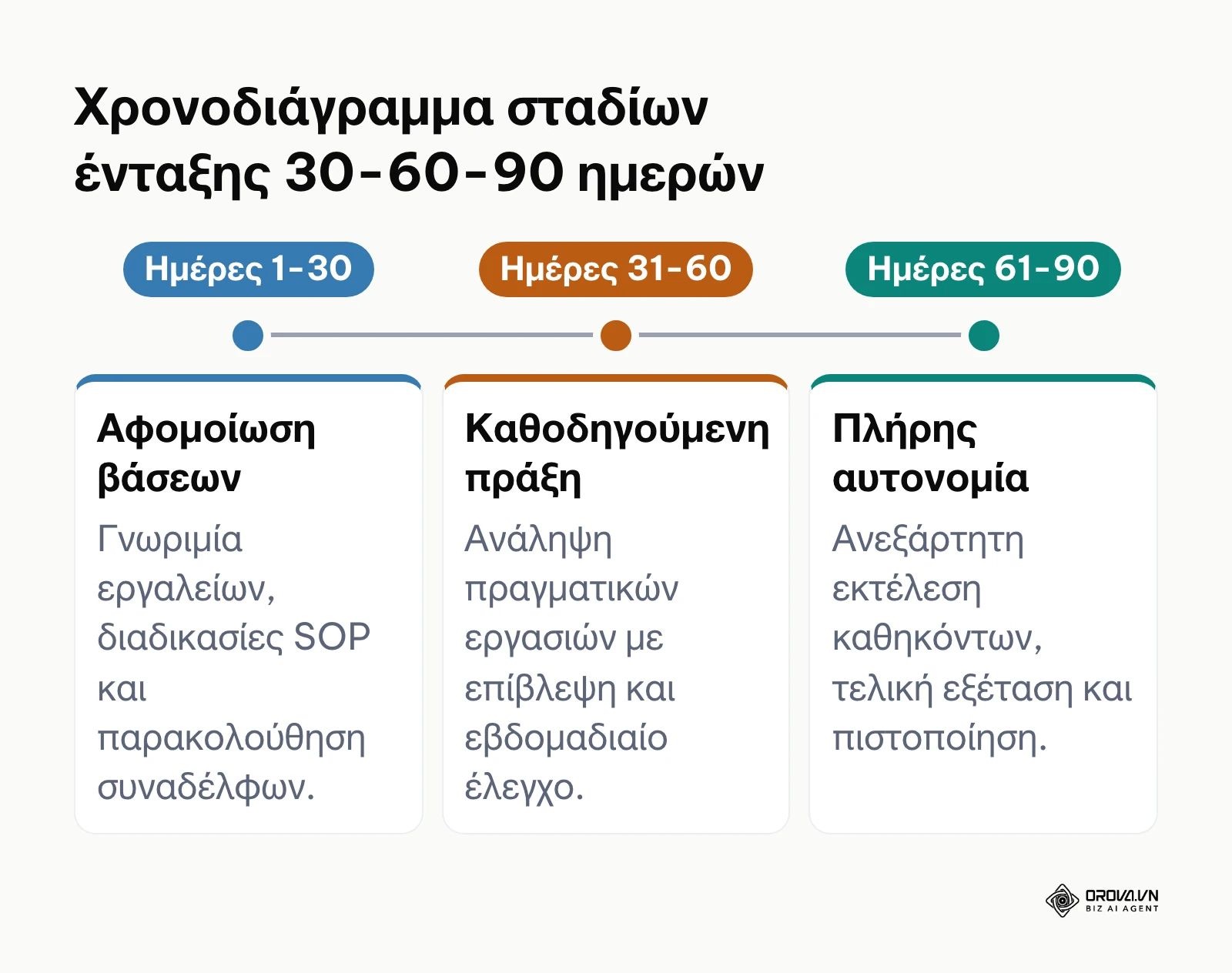 Χρονοδιάγραμμα τριών βασικών οροσήμων εκπαίδευσης νέου υπαλλήλου σε ορίζοντα τριών μηνών