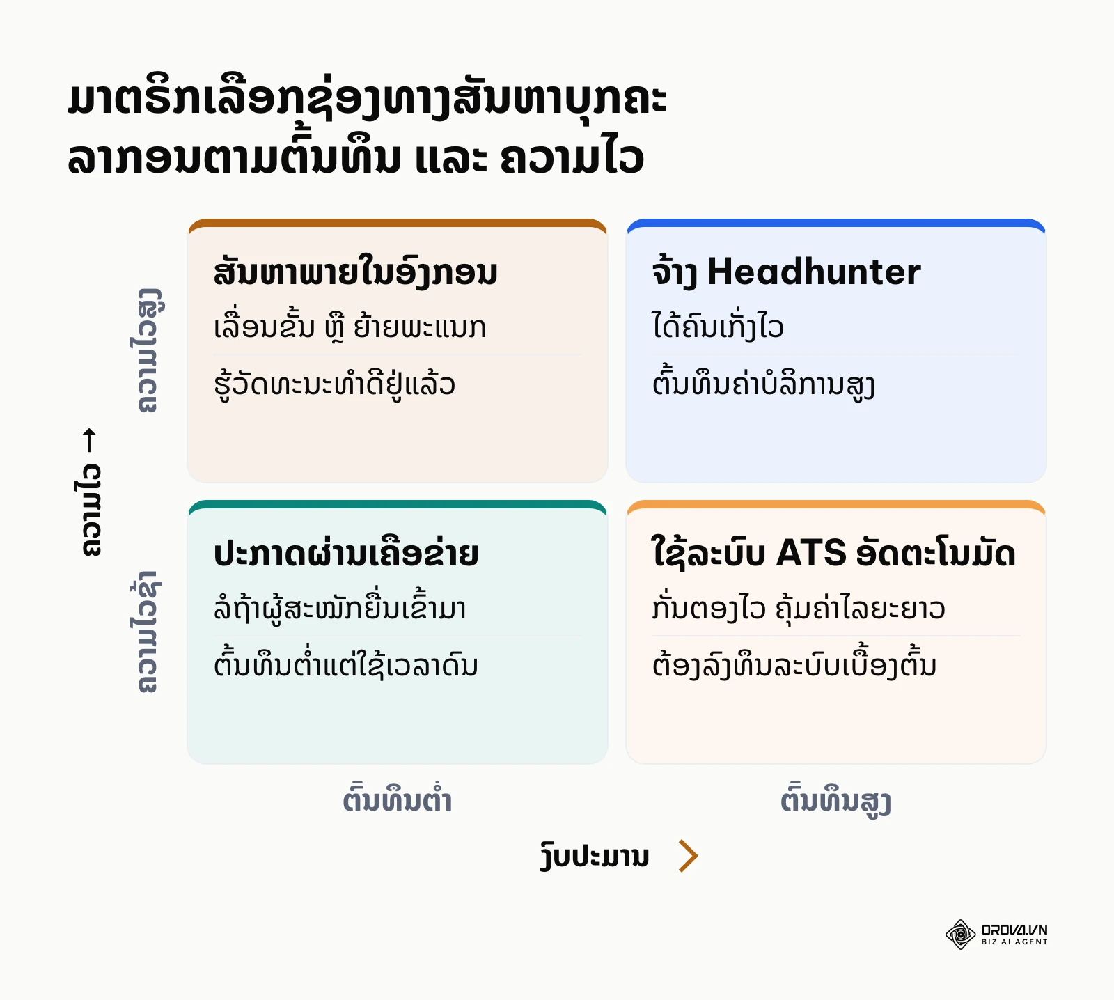 ມາຕຣິກ 2x2 ປຽບທຽບຊ່ອງທາງສັນຫາບຸກຄະລາກອນ