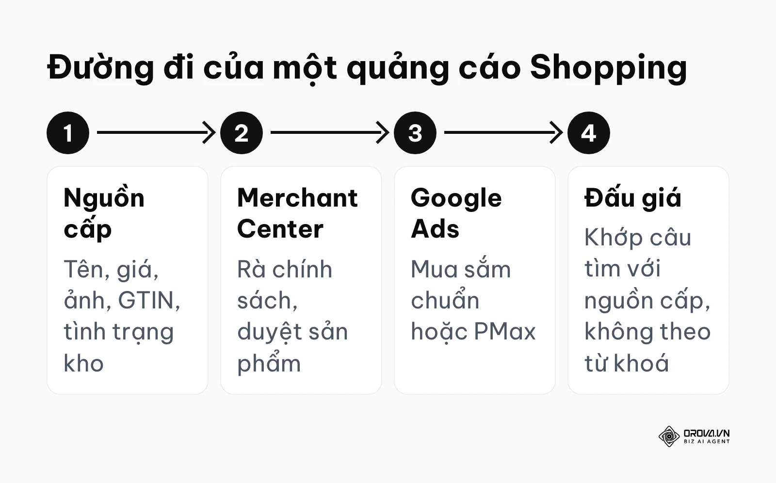 Sơ đồ bốn chặng của quảng cáo Google Shopping từ nguồn cấp sản phẩm đến phiên đấu giá.