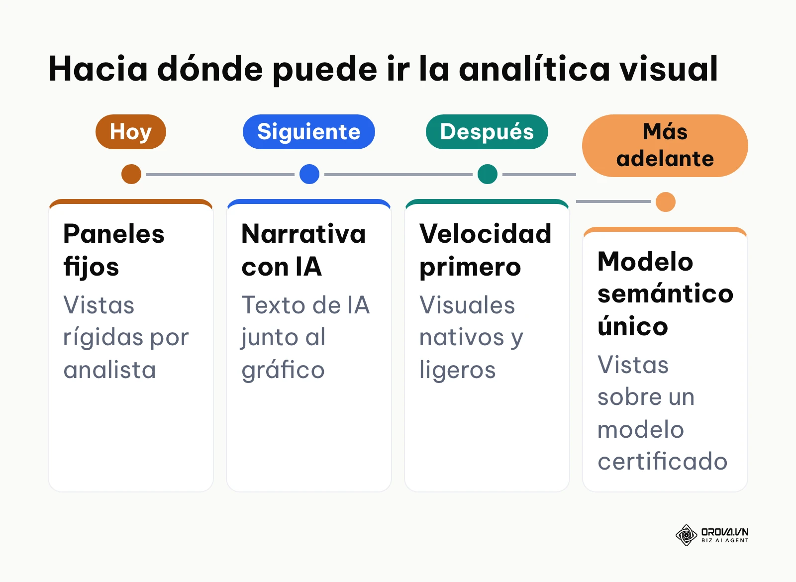 Línea de tiempo con las tendencias que el autor anticipa en la visualización de datos.