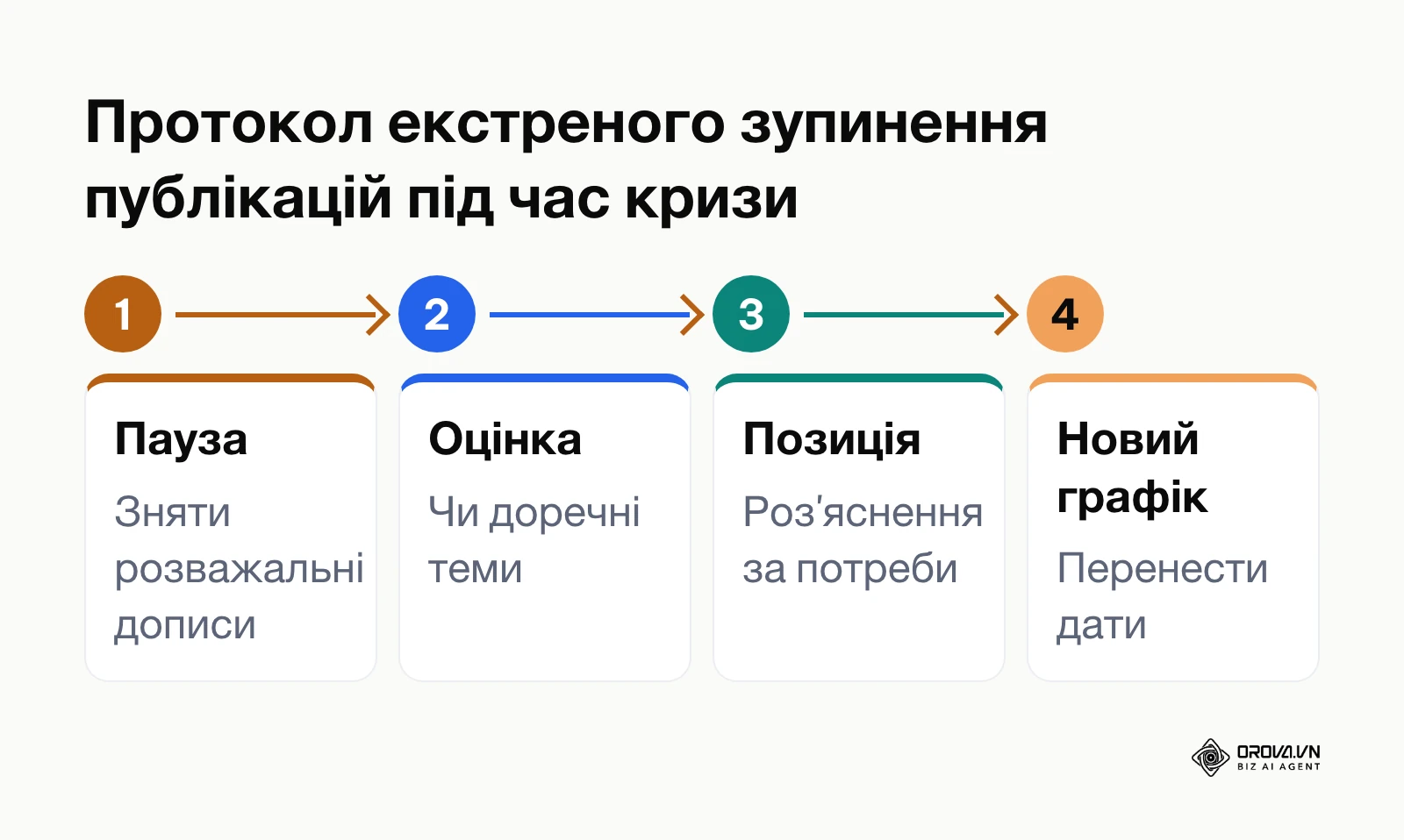 Чотири кроки протоколу дій у соціальних мережах у разі виникнення кризи