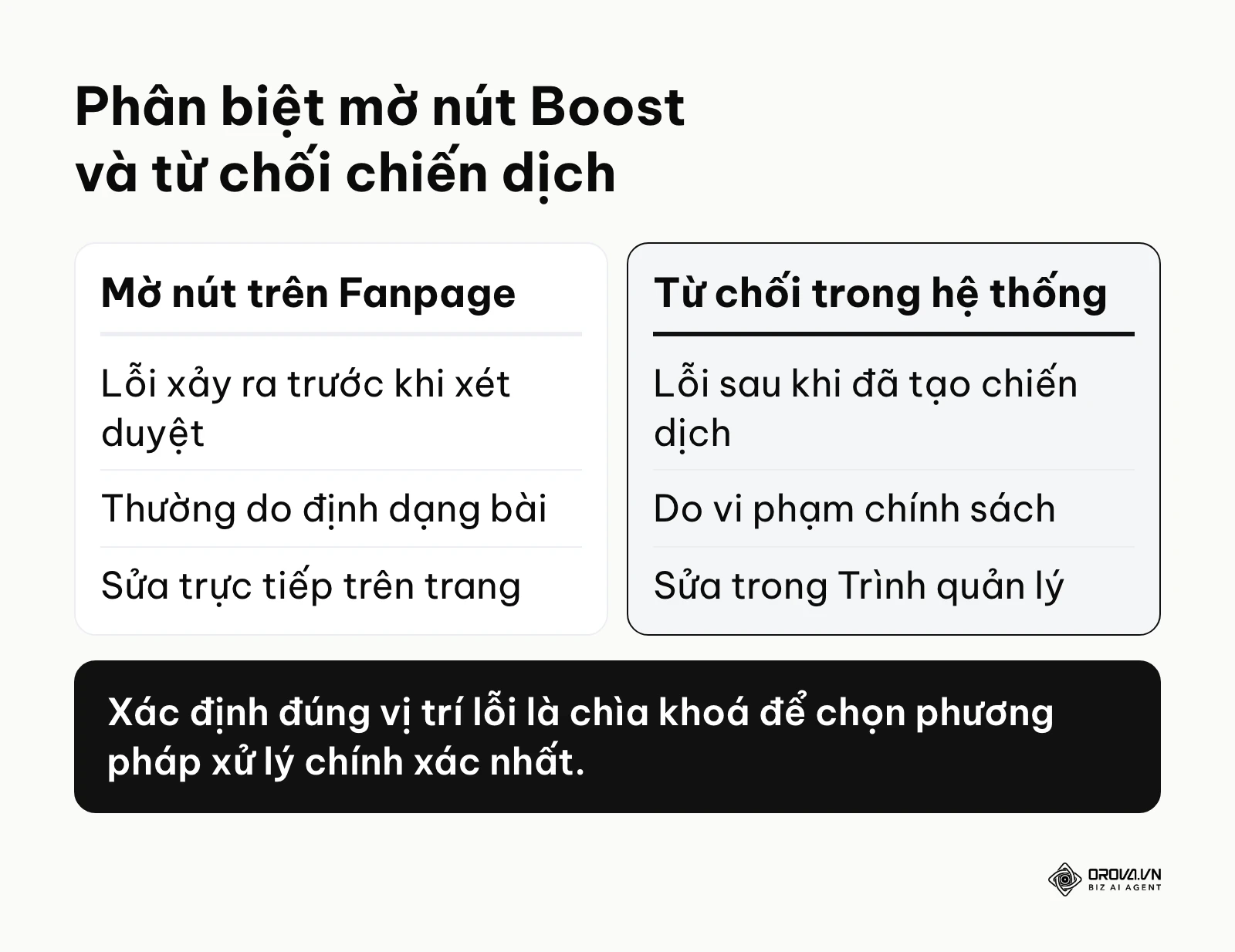 Bảng so sánh giữa tình trạng mờ nút quảng cáo trên trang và lỗi từ chối chiến dịch