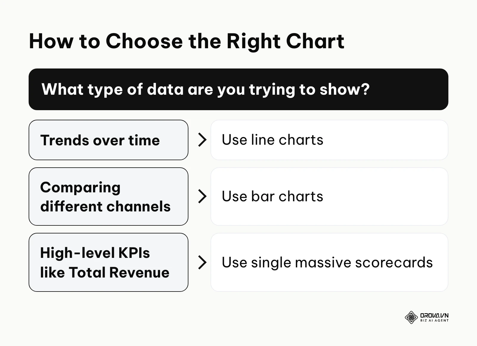 A decision framework for selecting between line charts, bar charts, and scorecards for data visualization.