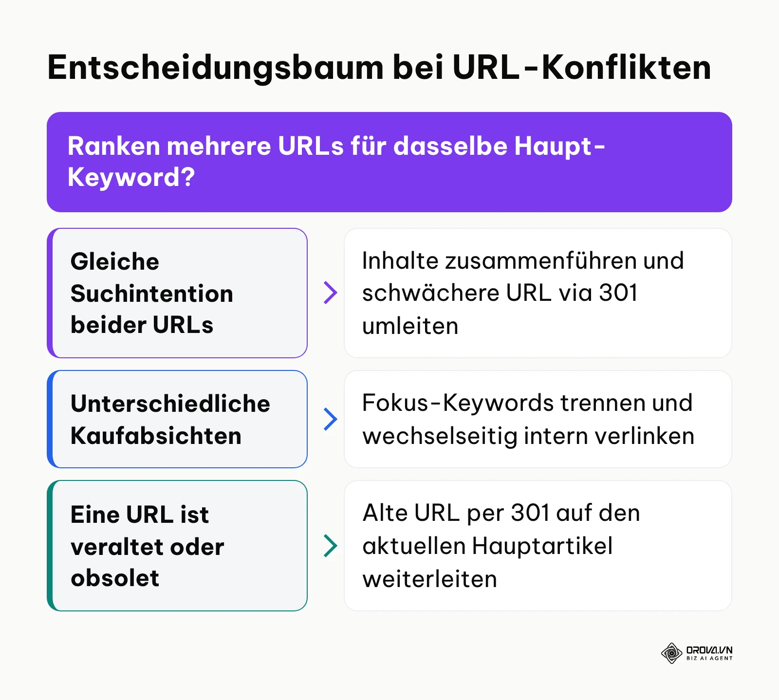 Entscheidungsbaum zur Behebung von Keyword-Kannibalisierung und Konsolidierung von URLs