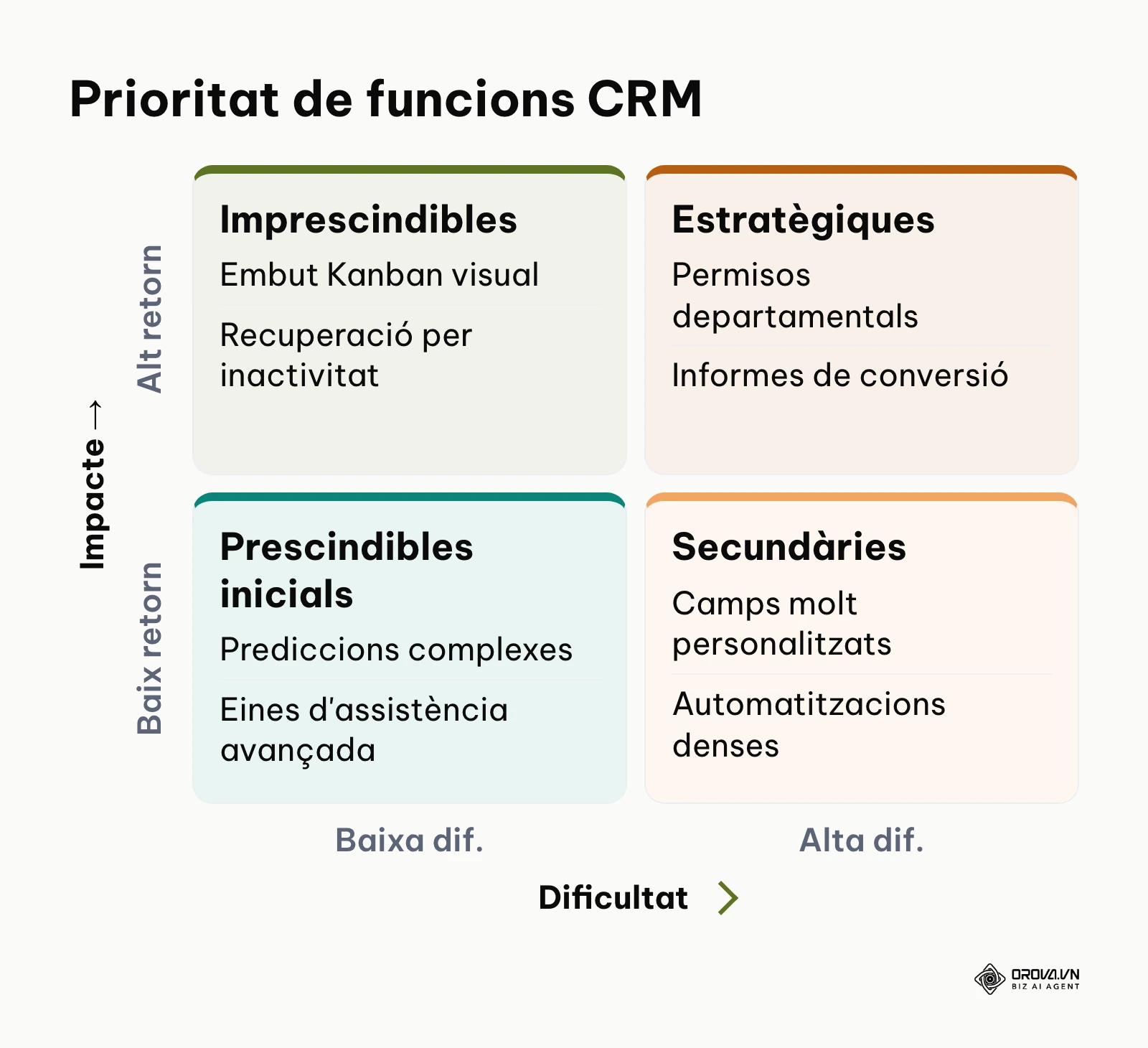 Matriu de dues dimensions per prioritzar funcionalitats imprescindibles enfront de funcions secundàries de CRM