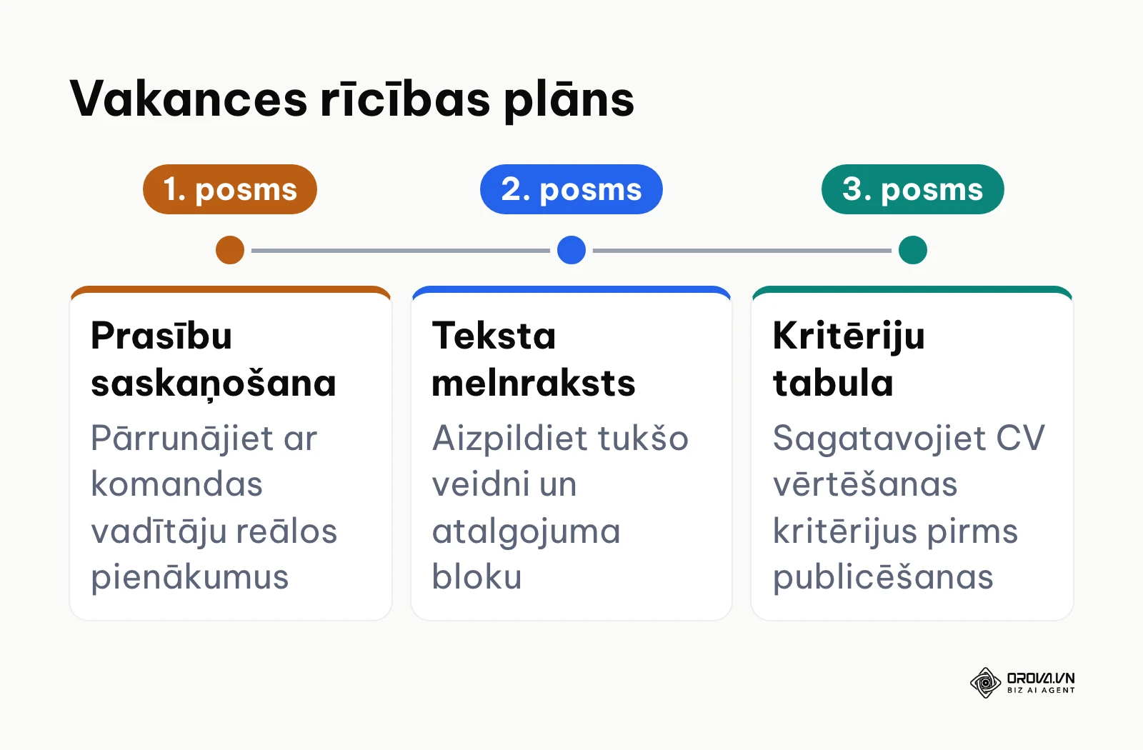Trīs posmu rīcības plāns kvalitatīva darba sludinājuma izveidei