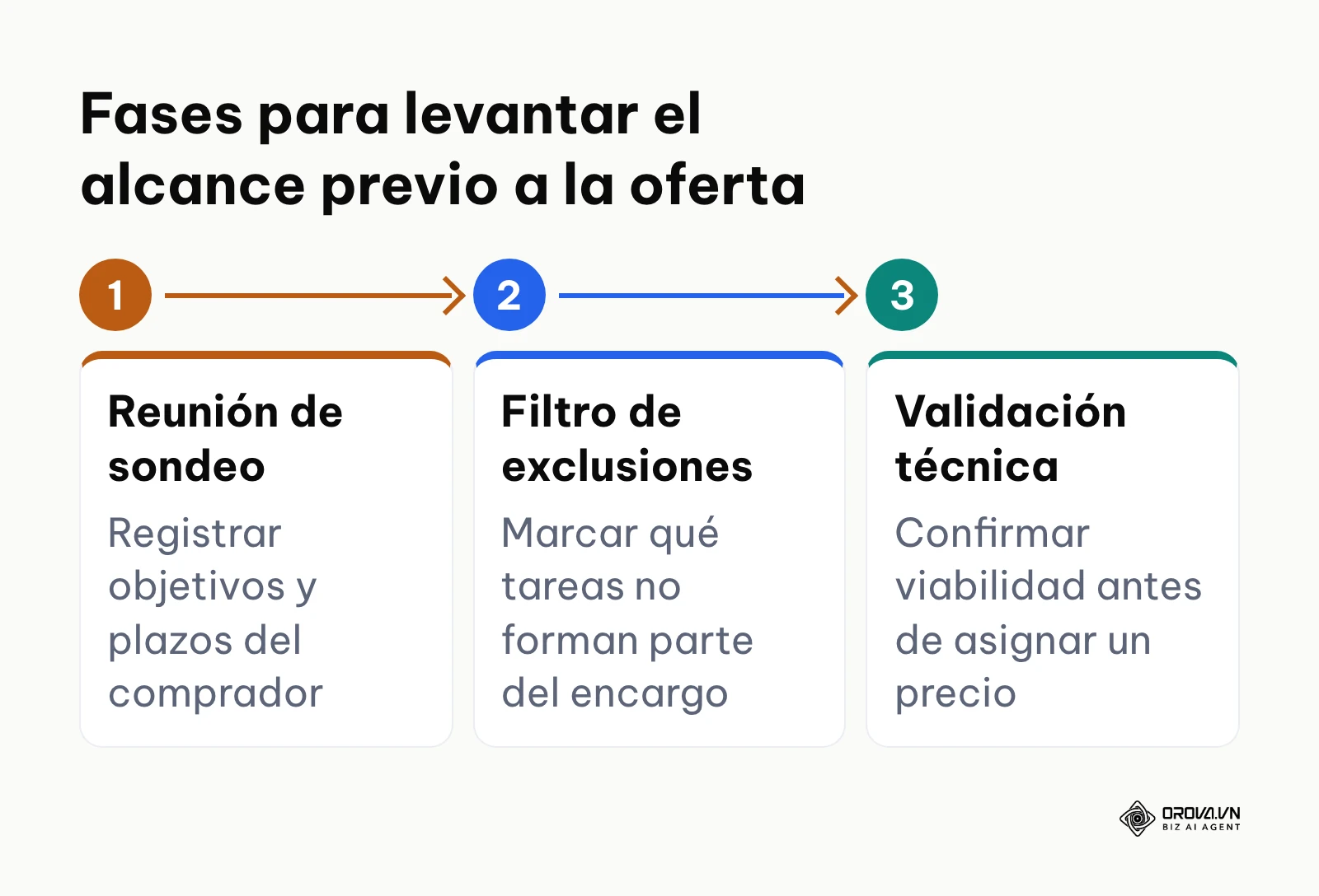 Proceso de tres fases para delimitar el alcance del cliente