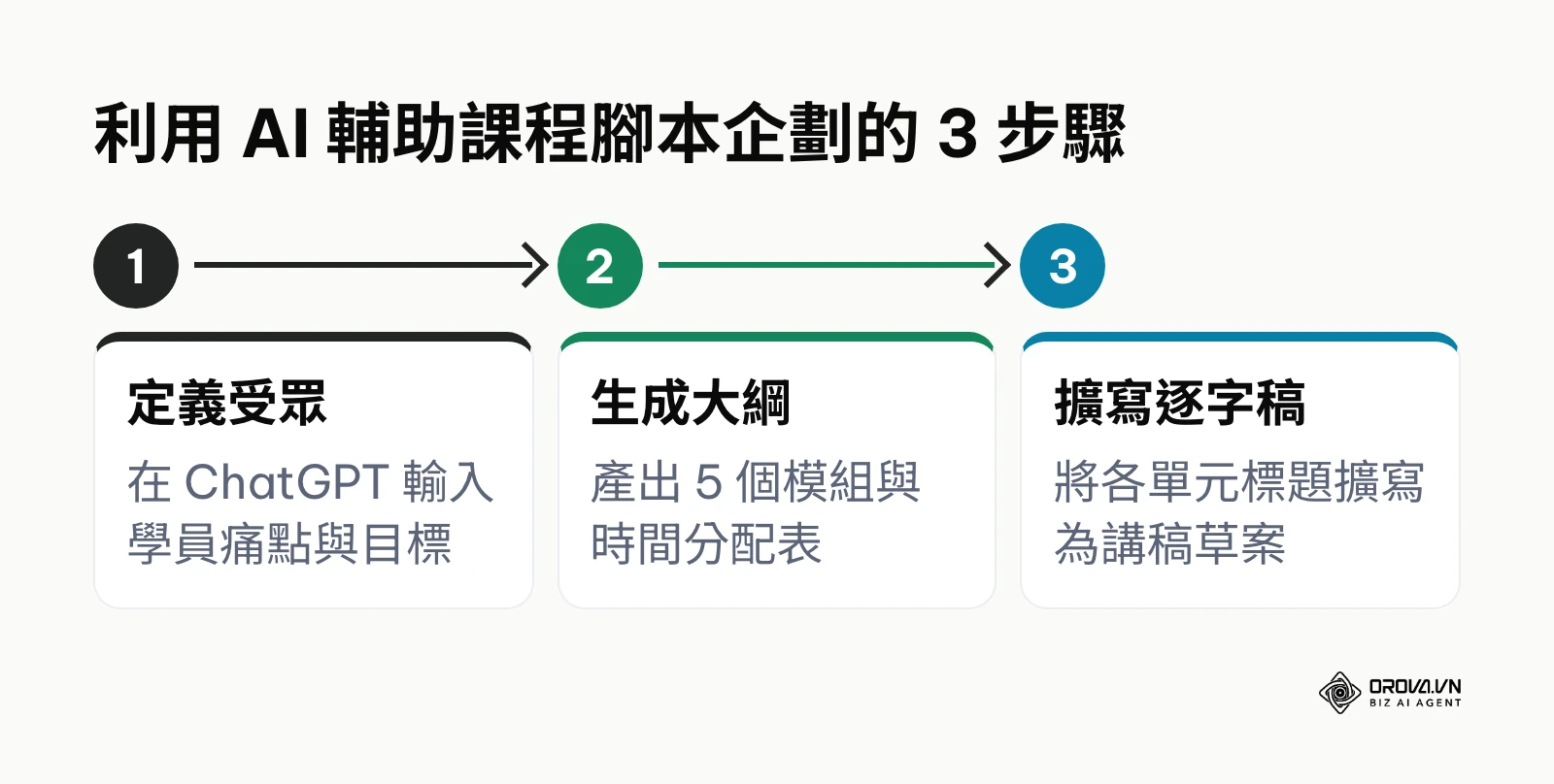 水平流程圖說明從定義受眾到擴寫逐字稿的三個步驟