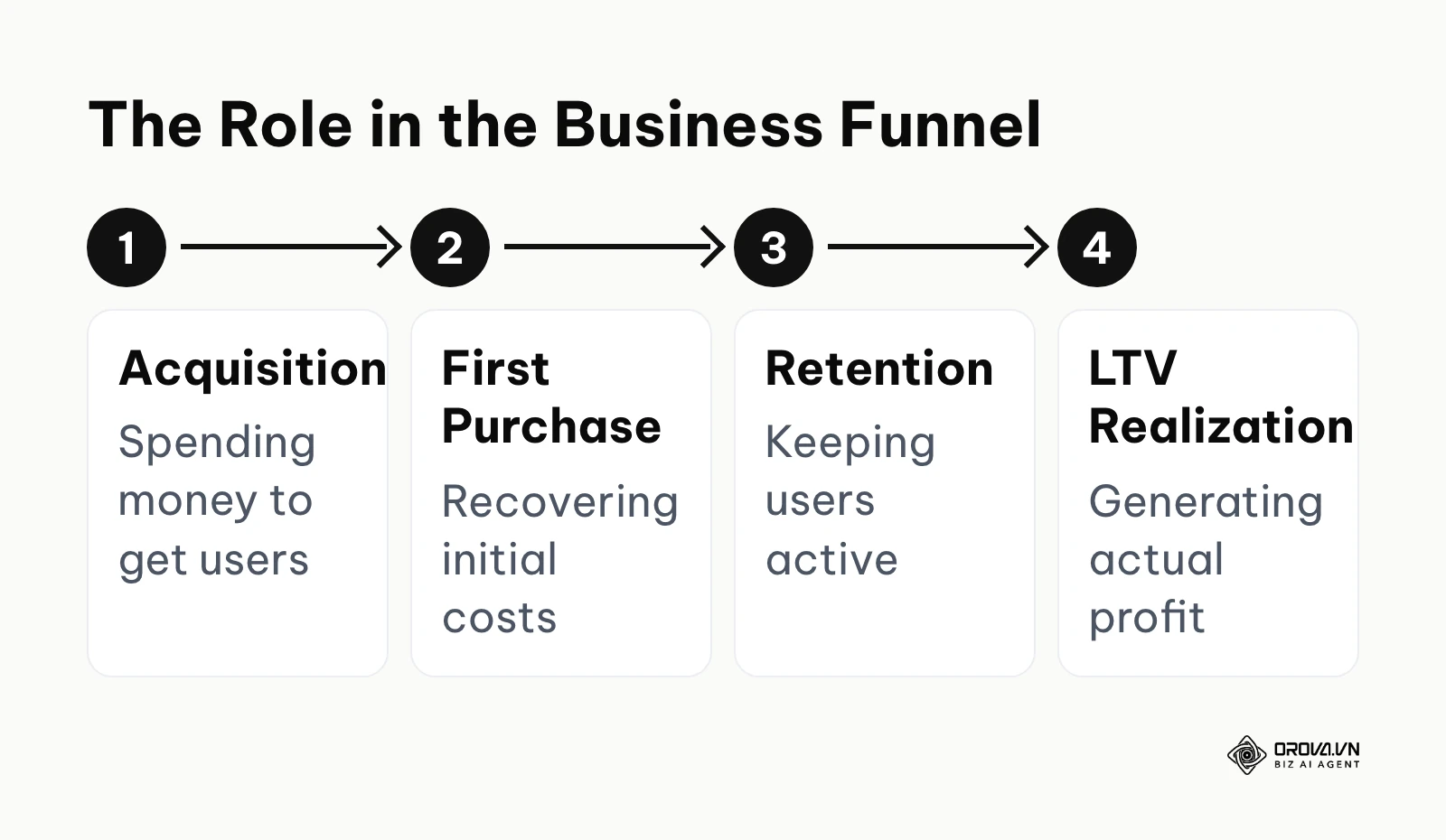 Flowchart showing the customer journey from acquisition to LTV realization.