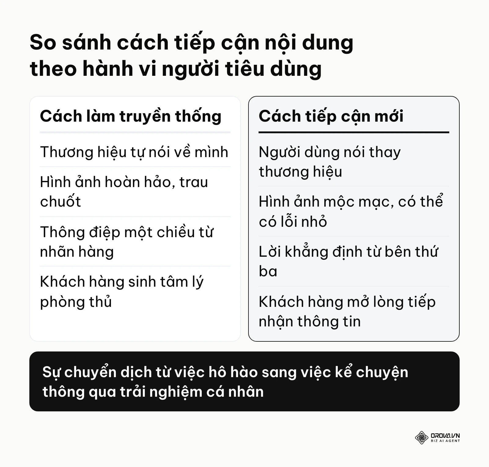 Bảng so sánh giữa cách làm tiếp thị truyền thống và cách tiếp cận mới dựa trên người dùng