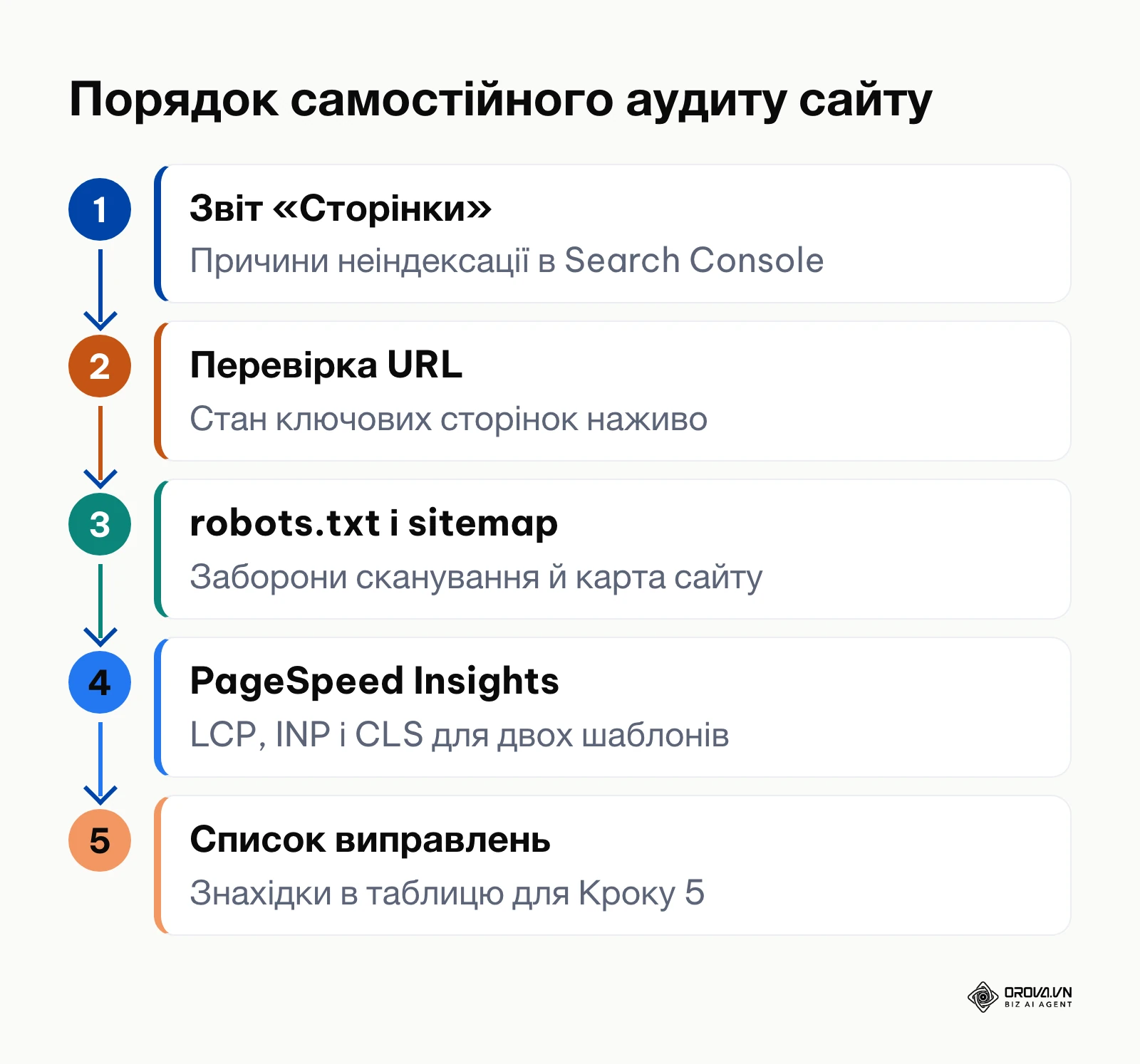 Схема п'яти етапів самостійного аудиту сайту безкоштовними інструментами Google