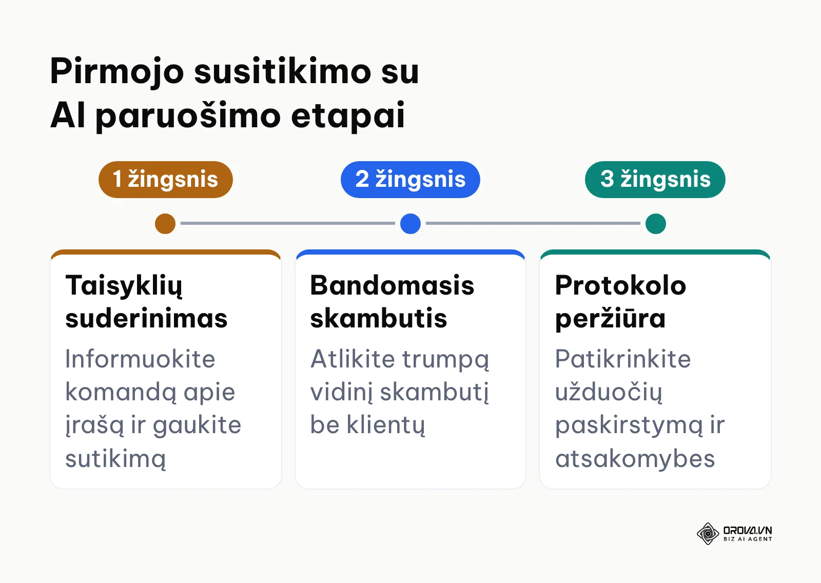 Nuoseklus planas nuo komandos perspėjimo iki pirmojo protokolo išsaugojimo