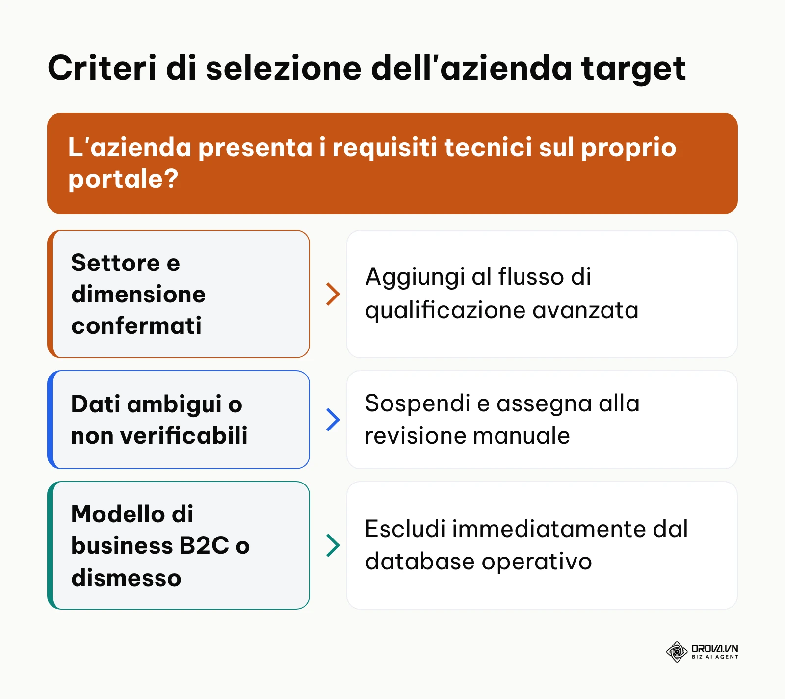 Diagramma decisionale per valutare l'idoneità di un'azienda target in base alle informazioni pubbliche.
