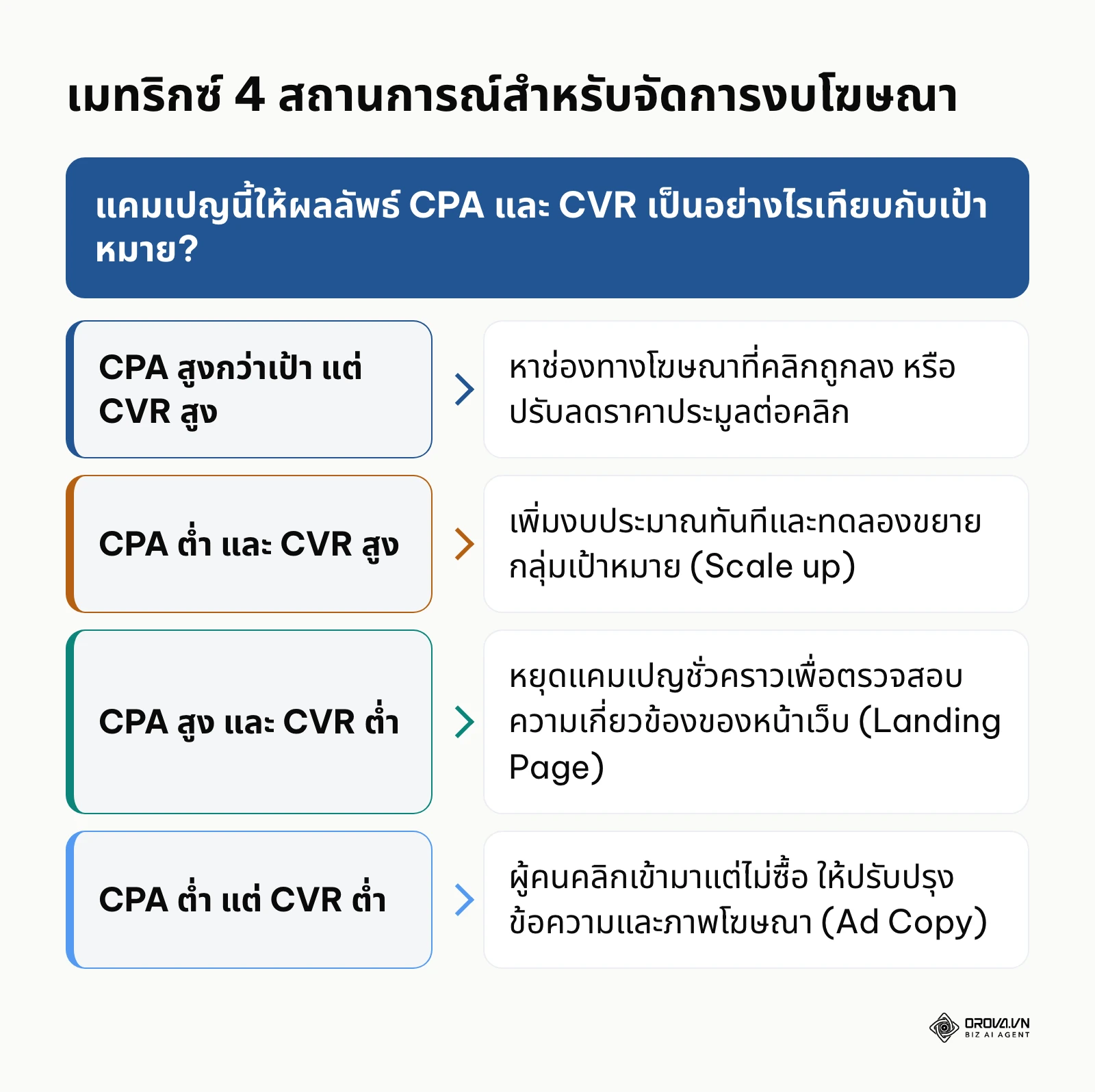 แผนผังการตัดสินใจตัดงบหรือเพิ่มงบโฆษณา