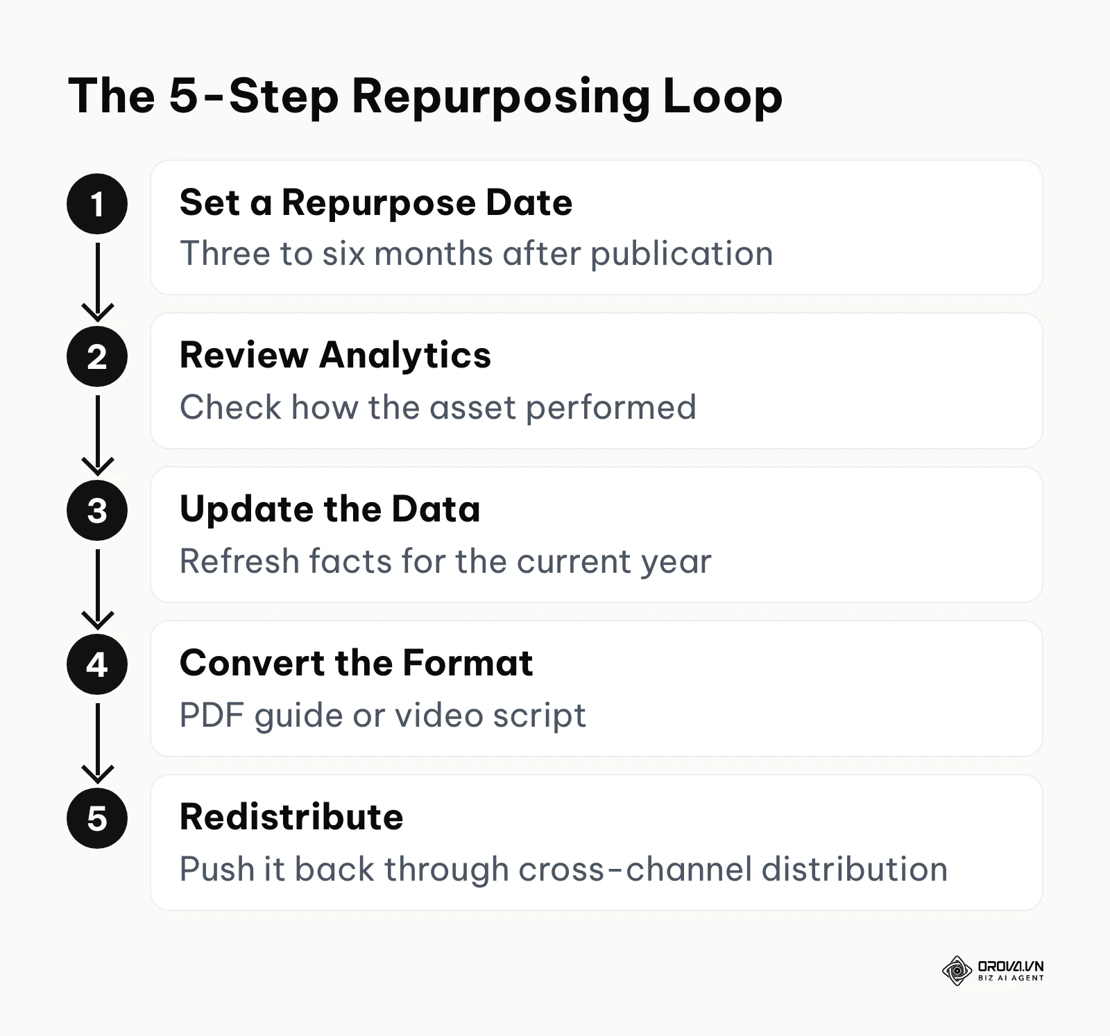 Flowchart of the five-step loop that brings a published article back into the content calendar.