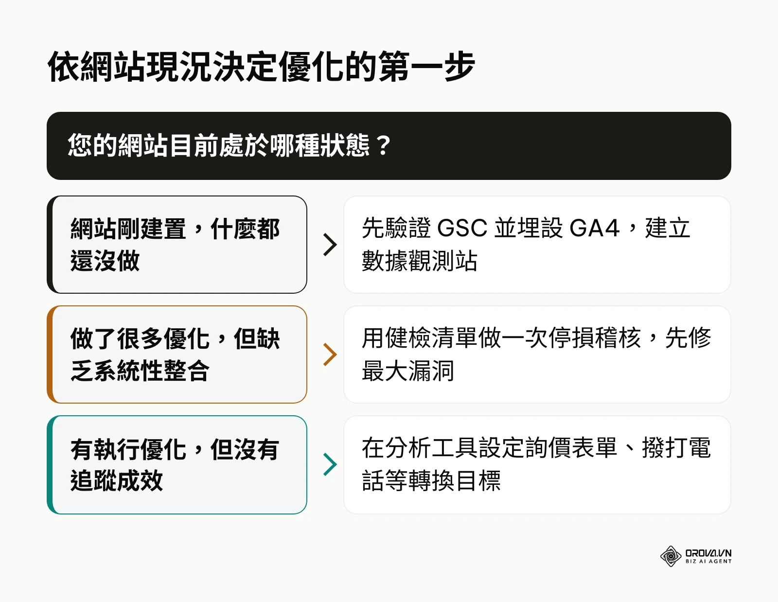 依網站現況選擇網站優化第一步的決策圖