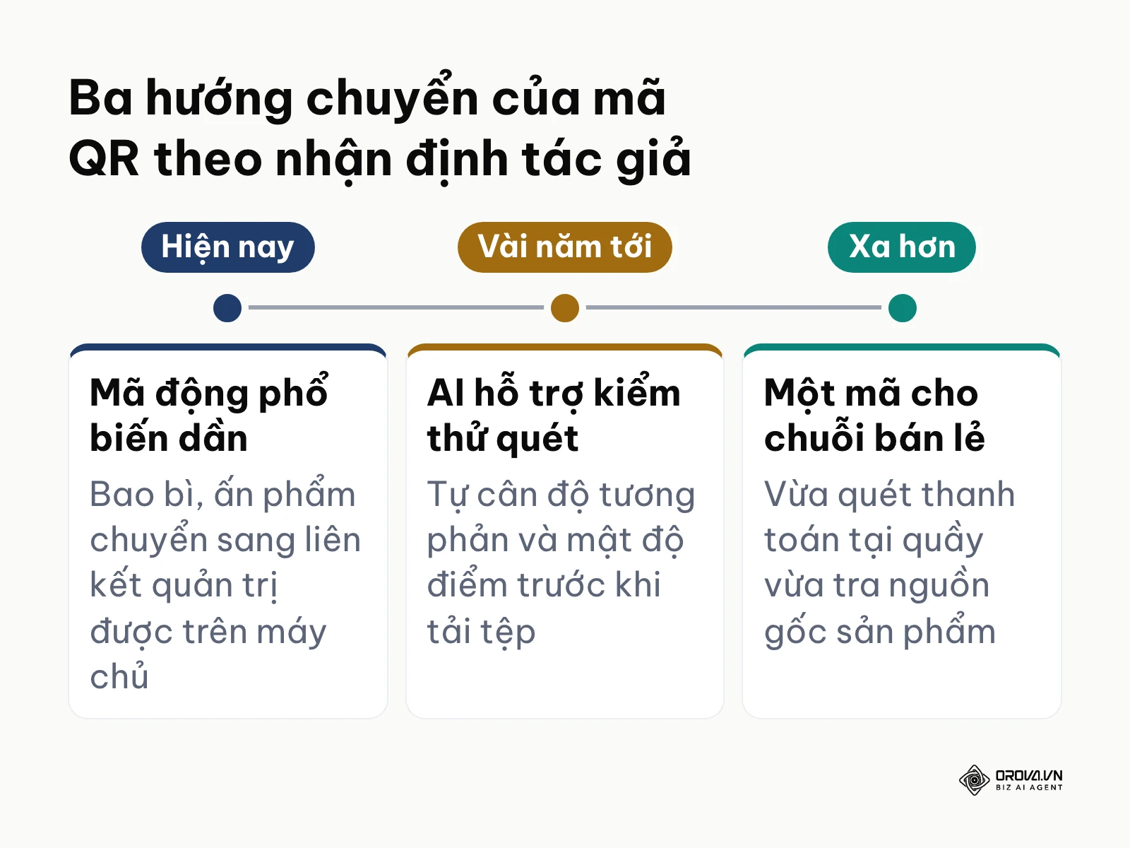 Dòng thời gian ba hướng chuyển của mã QR theo nhận định của tác giả.