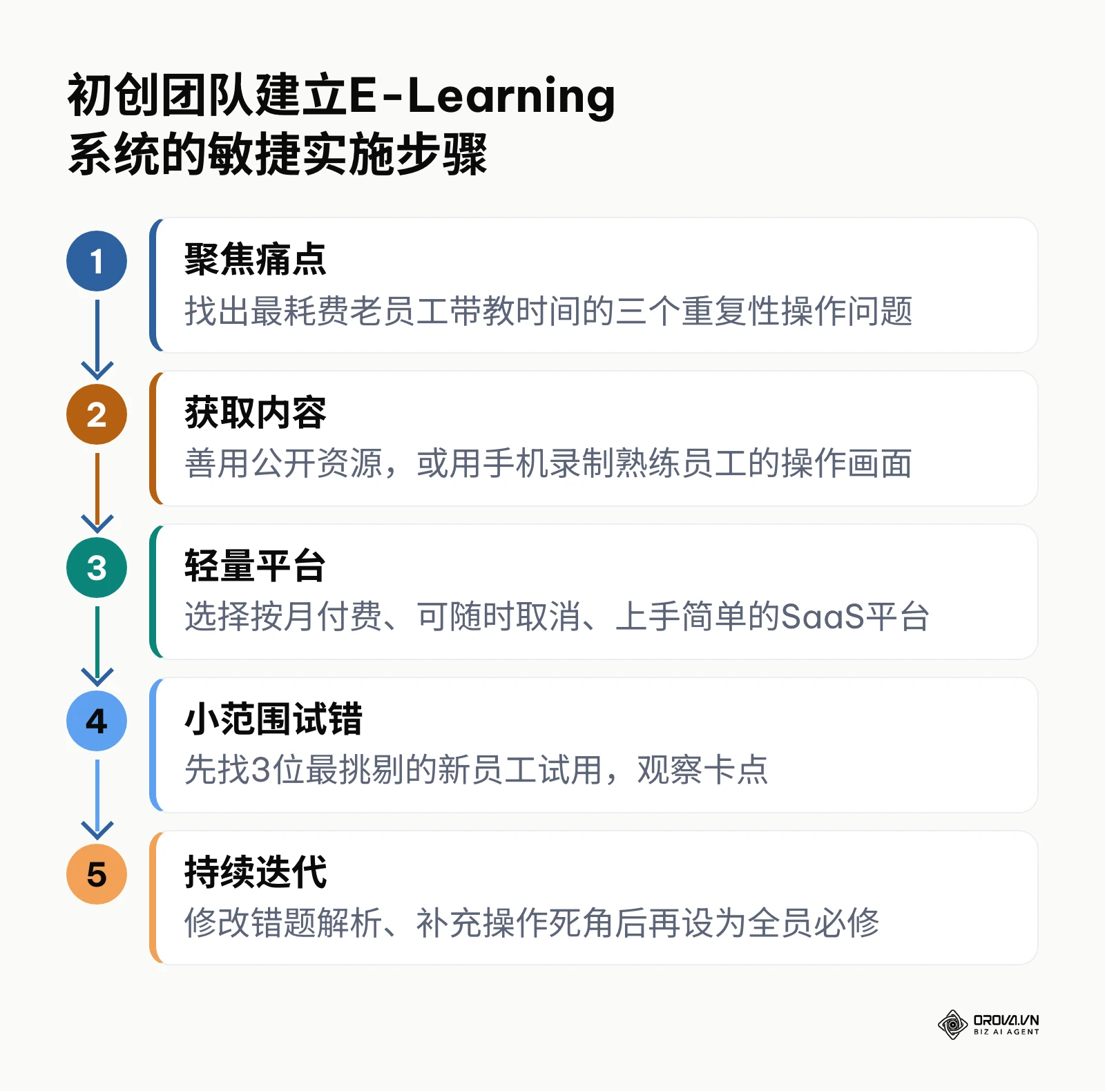 五个水平步骤展示了初创企业如何从找痛点到最终迭代来落地在线培训