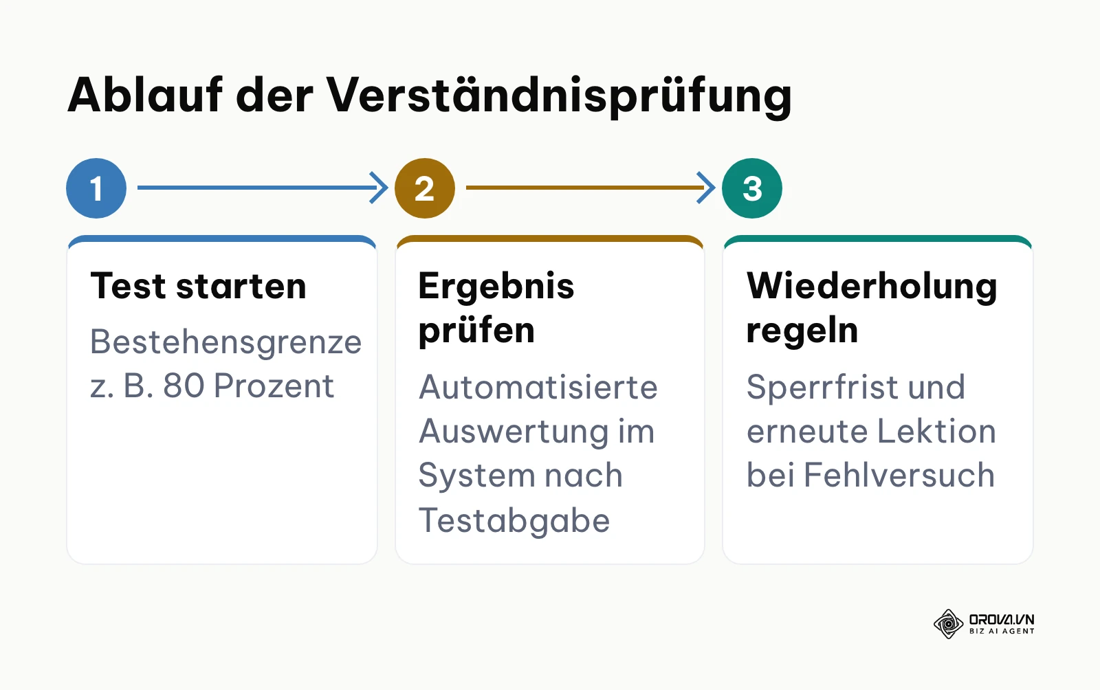 Ablauf der Prüfungslogik bei Sicherheitsunterweisungen