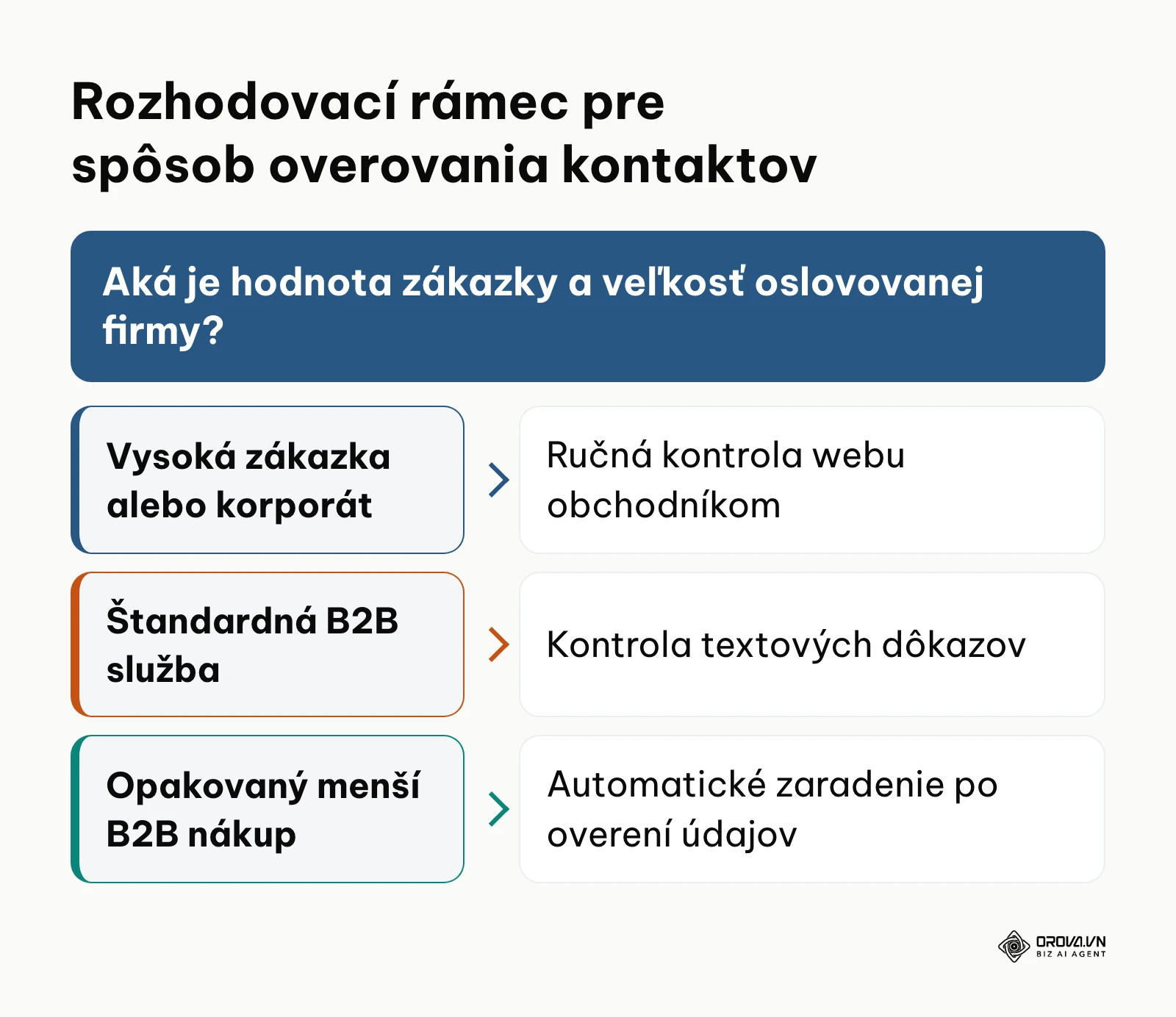 Rozhodovací diagram určujúci mieru automatizácie kontroly B2B kontaktov podľa hodnoty potenciálneho obchodu