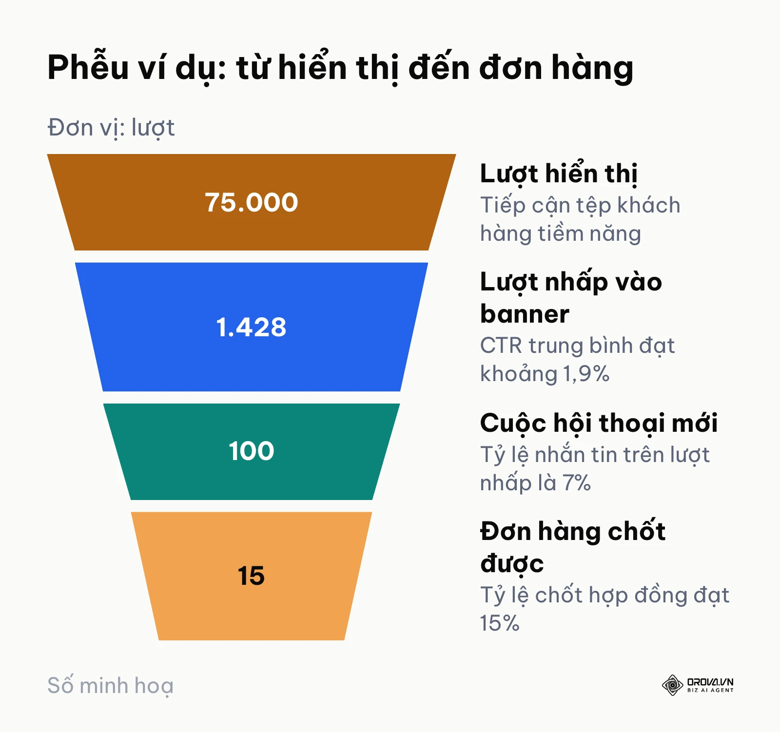 Mô hình phễu chuyển đổi đo lường hiệu quả quảng cáo tin nhắn Zalo