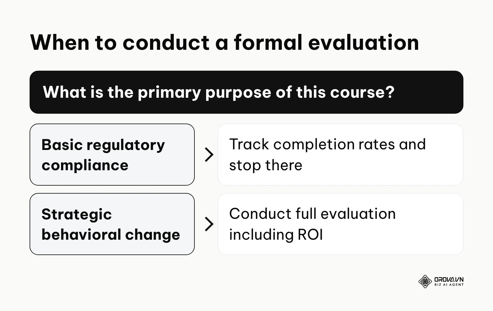 Decision tree on whether to formally evaluate a training course based on its strategic importance.