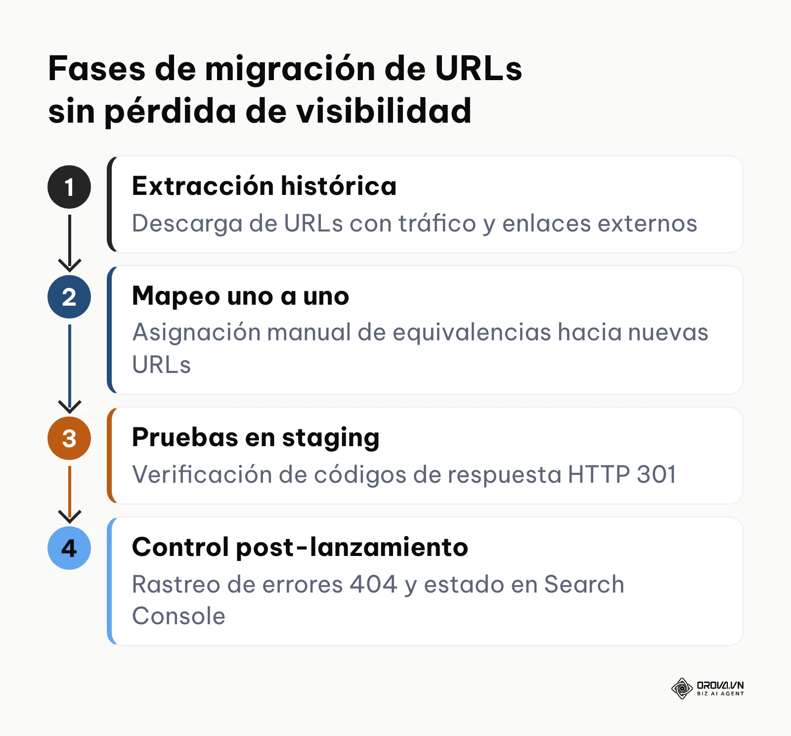 Proceso cronológico para migrar URLs durante un rediseño de sitio web