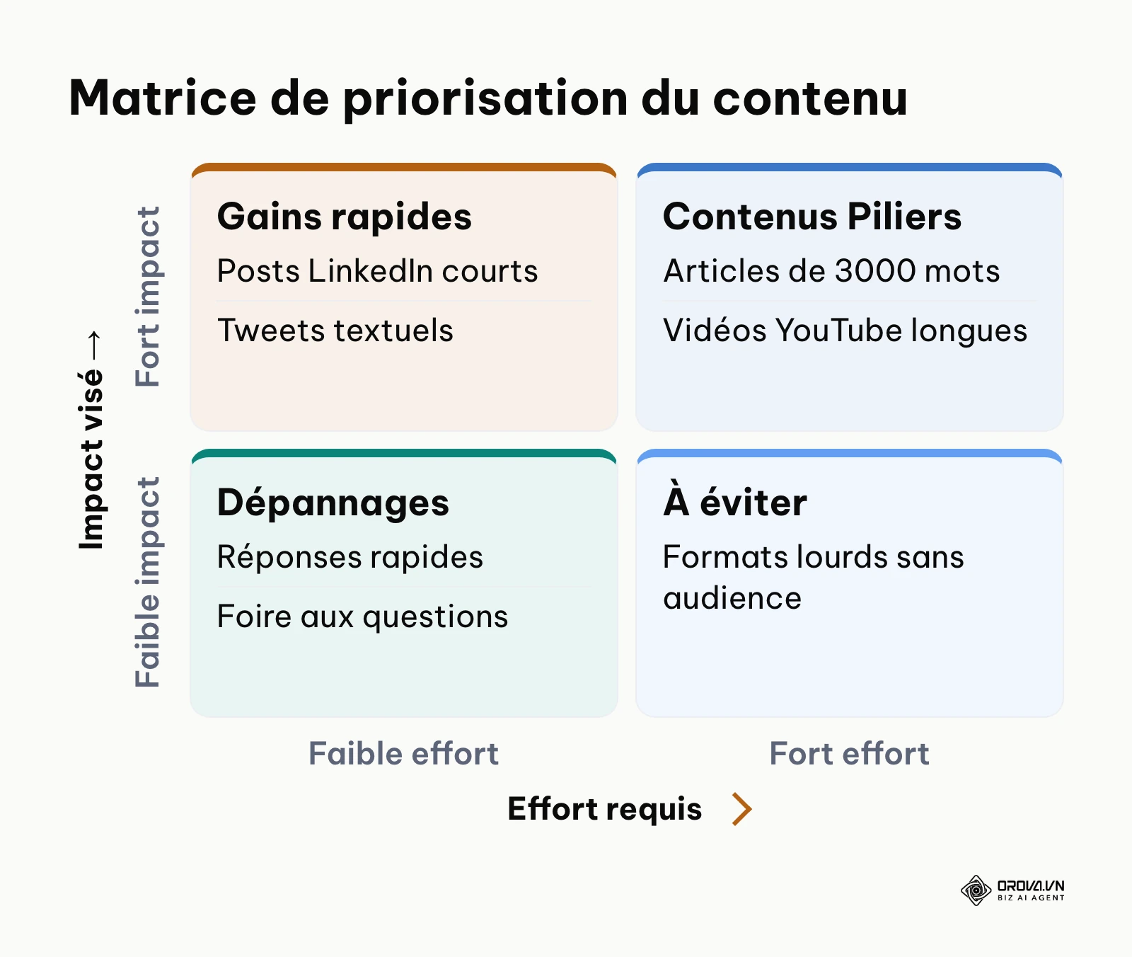Matrice évaluant les formats de contenu selon l'effort et l'impact visé