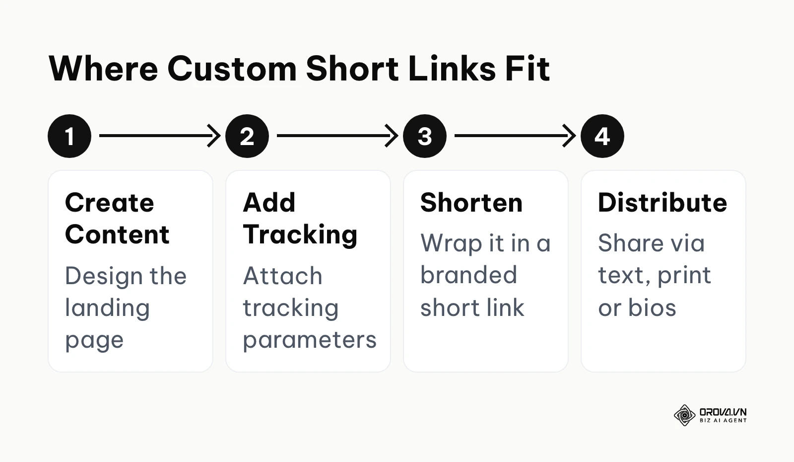 Where custom short links sit between content creation and distribution