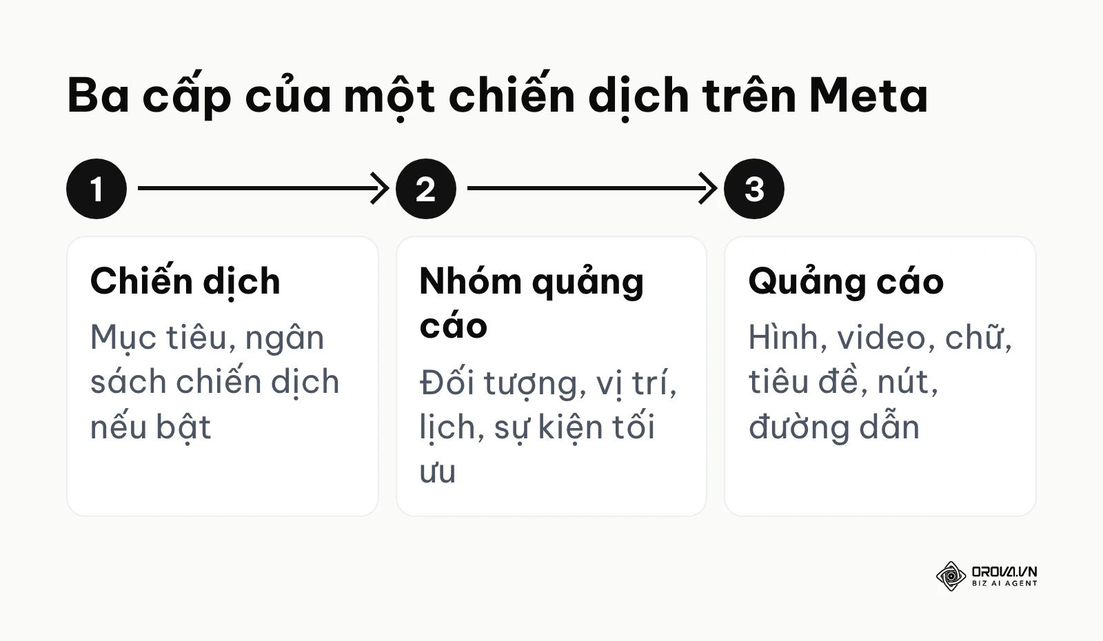 Sơ đồ ba cấp chiến dịch, nhóm quảng cáo và quảng cáo cùng quyết định ở từng cấp