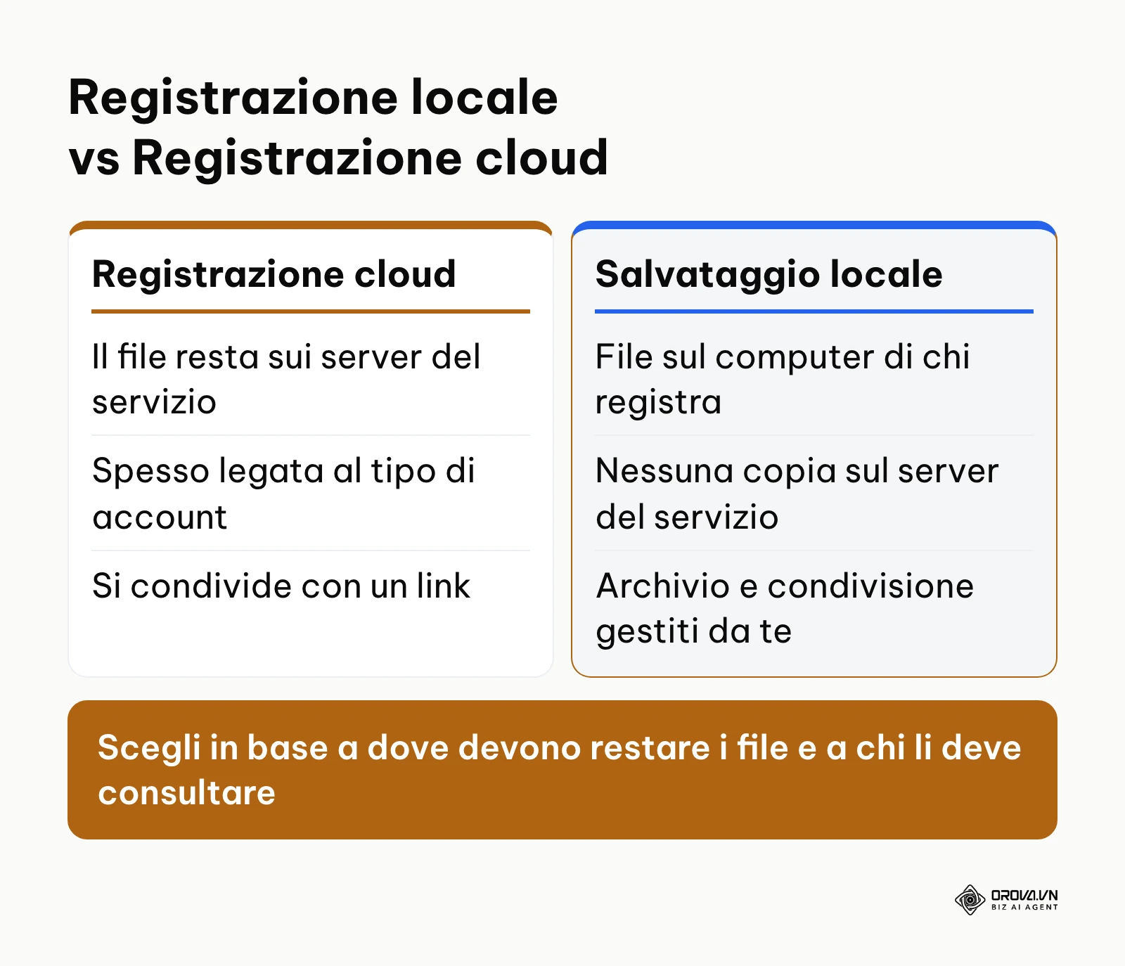 Confronto tra la registrazione salvata nella memoria del computer e quella su cloud proprietario