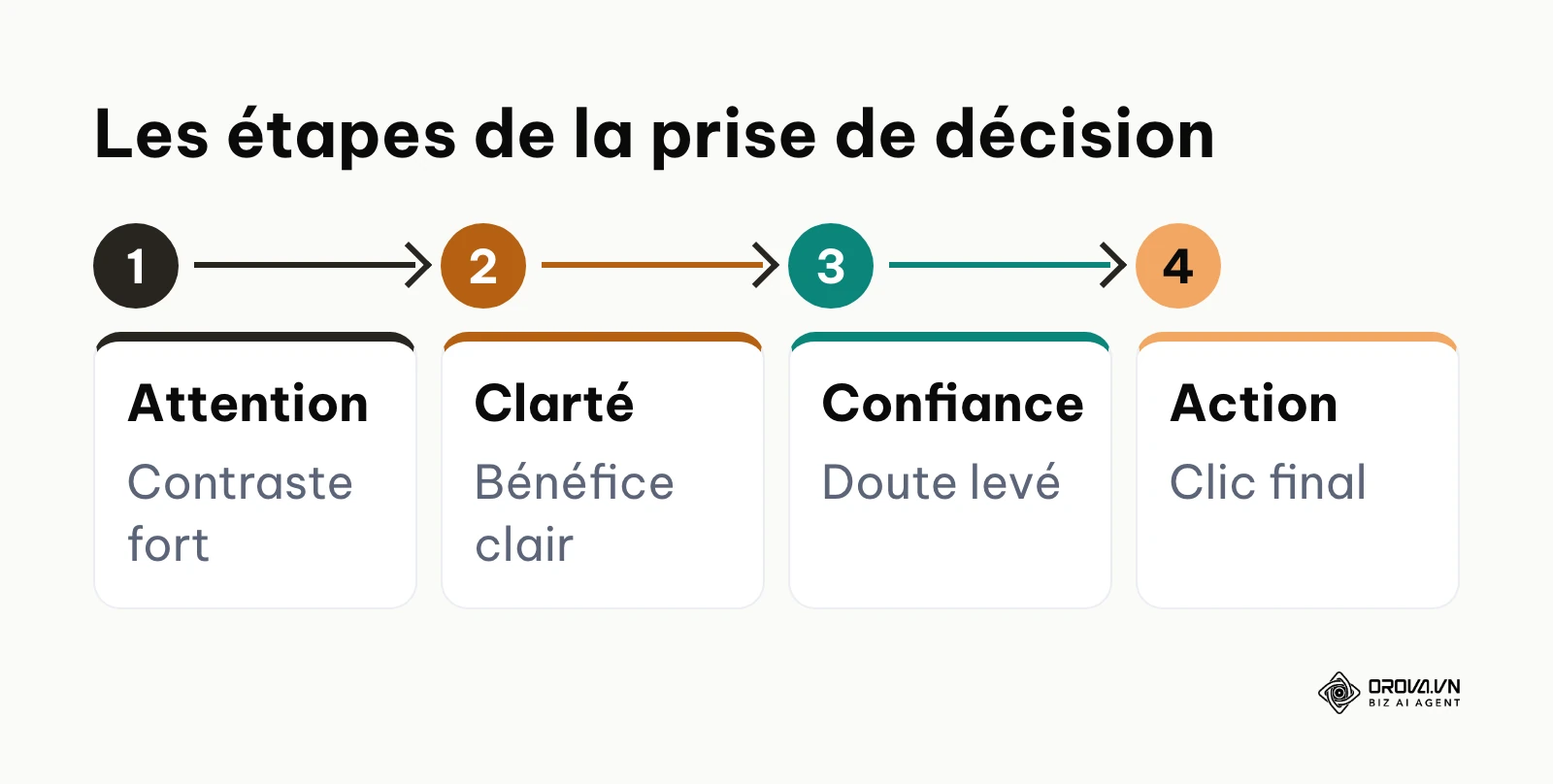 Processus en 4 étapes : Attention, Clarté, Confiance, Action