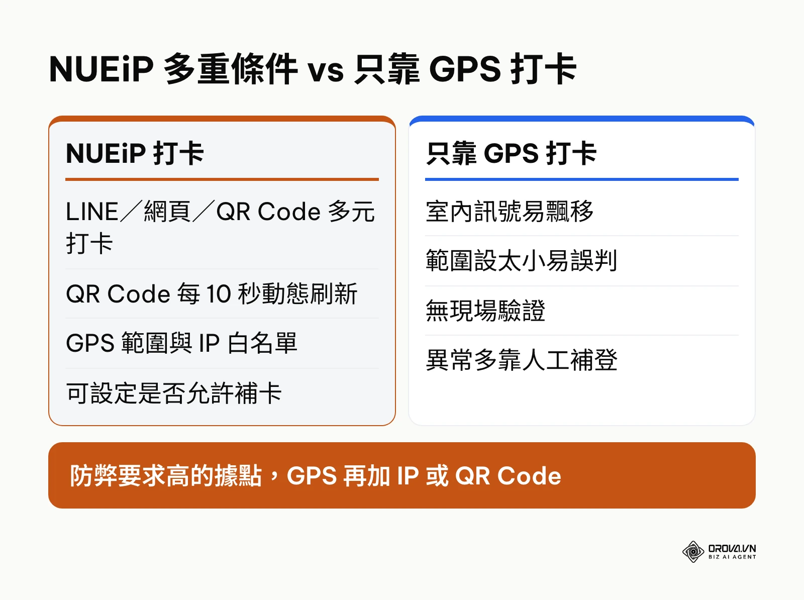 NUEiP 打卡防弊條件比較圖