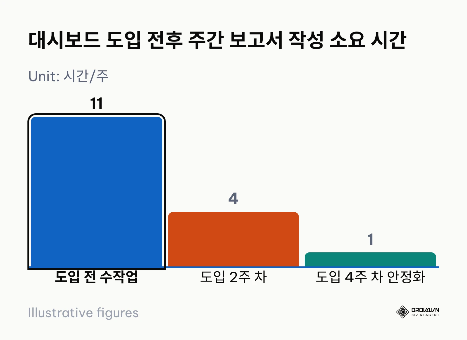 데이터 시각화 자동화 도입 후 주간 보고서 작성 시간이 11시간에서 1시간으로 단축되는 막대그래프