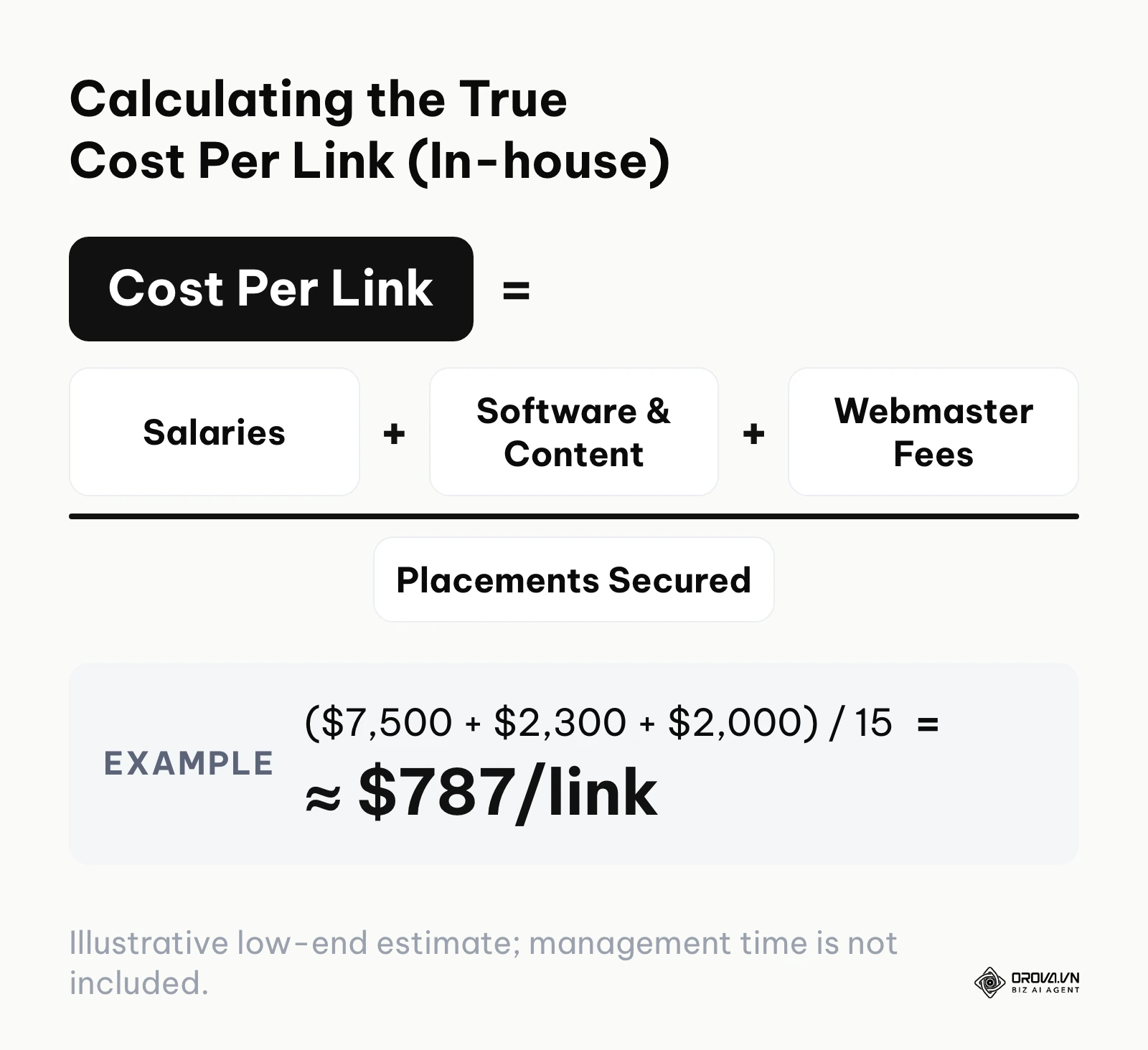A mathematical formula showing how to calculate the true cost per link by dividing total operational costs by links acquired.