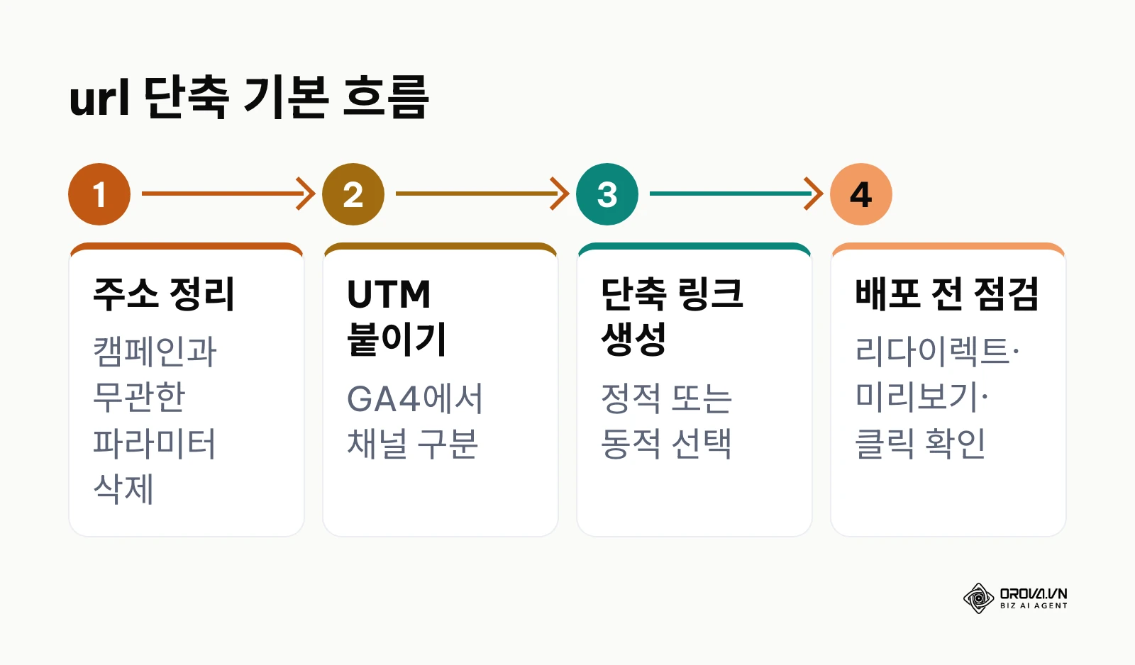 주소 정리, UTM 붙이기, 단축 링크 생성, 배포 전 점검으로 이어지는 url 단축 4단계 흐름도