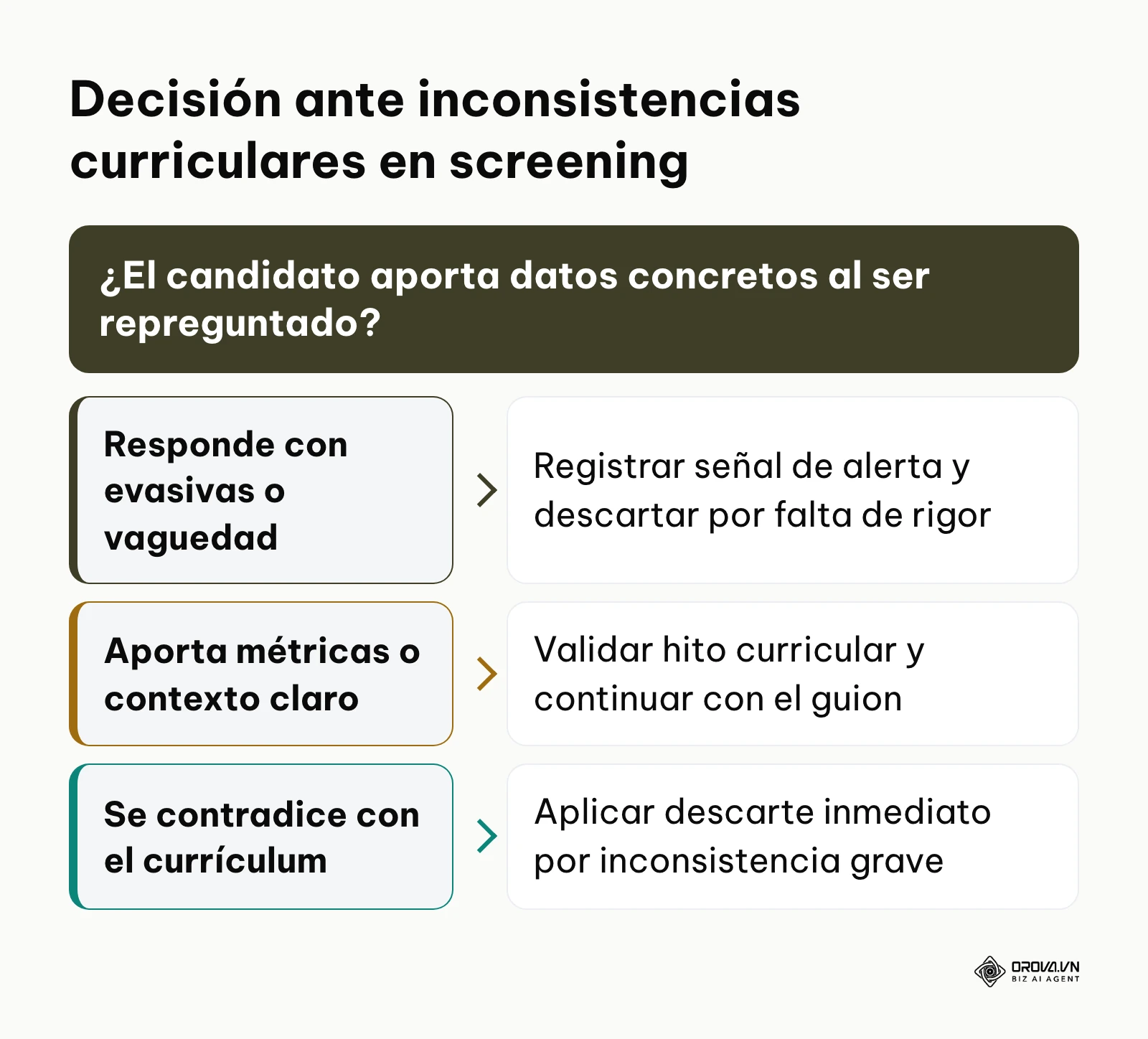 Árbol de decisión para gestionar ambigüedades o contradicciones durante la validación de trayectoria.