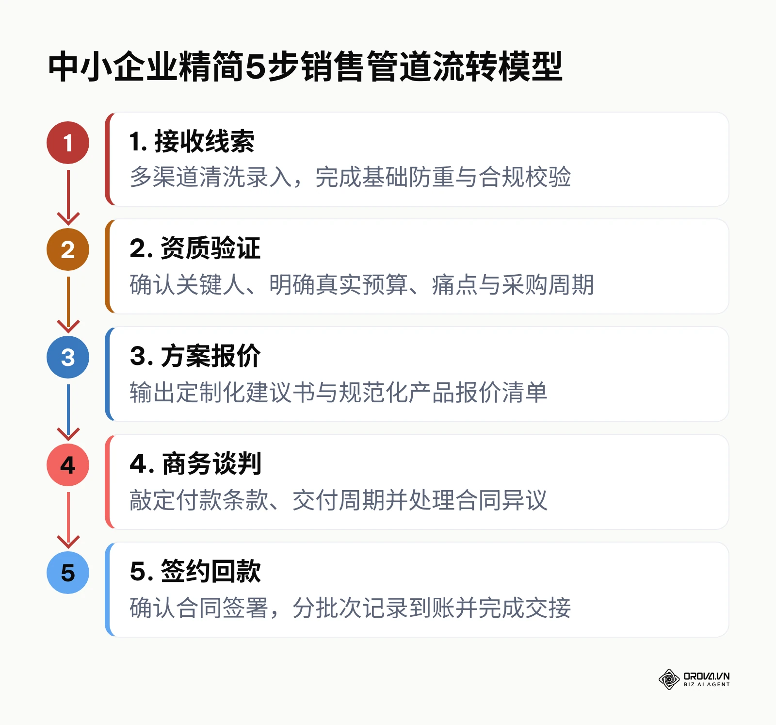 中小企业精简5步销售管道流转模型图