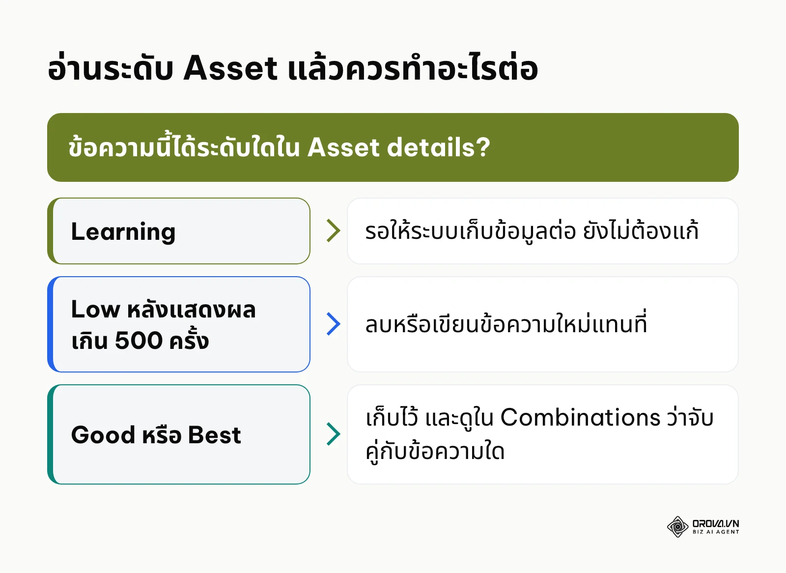 แผนผังตัดสินใจหลังอ่านระดับ Learning, Low, Good, Best ในรายงานชิ้นงาน