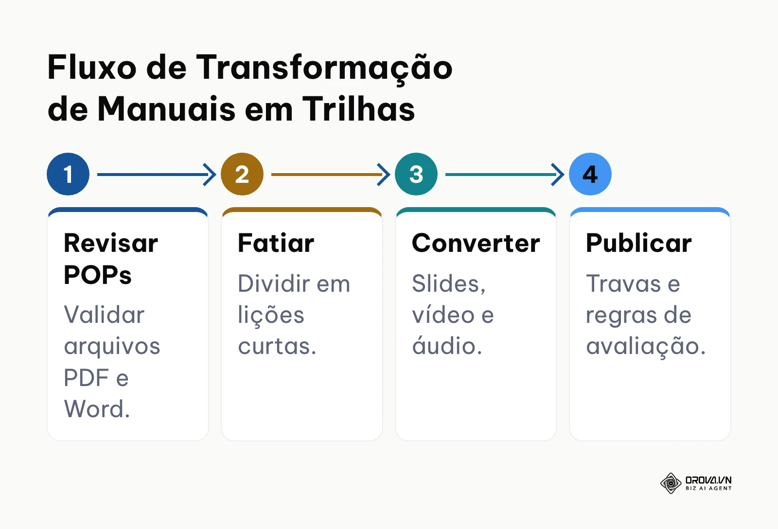 Fluxo de quatro passos para transformar procedimentos operacionais padrão em trilhas de treinamento EAD.