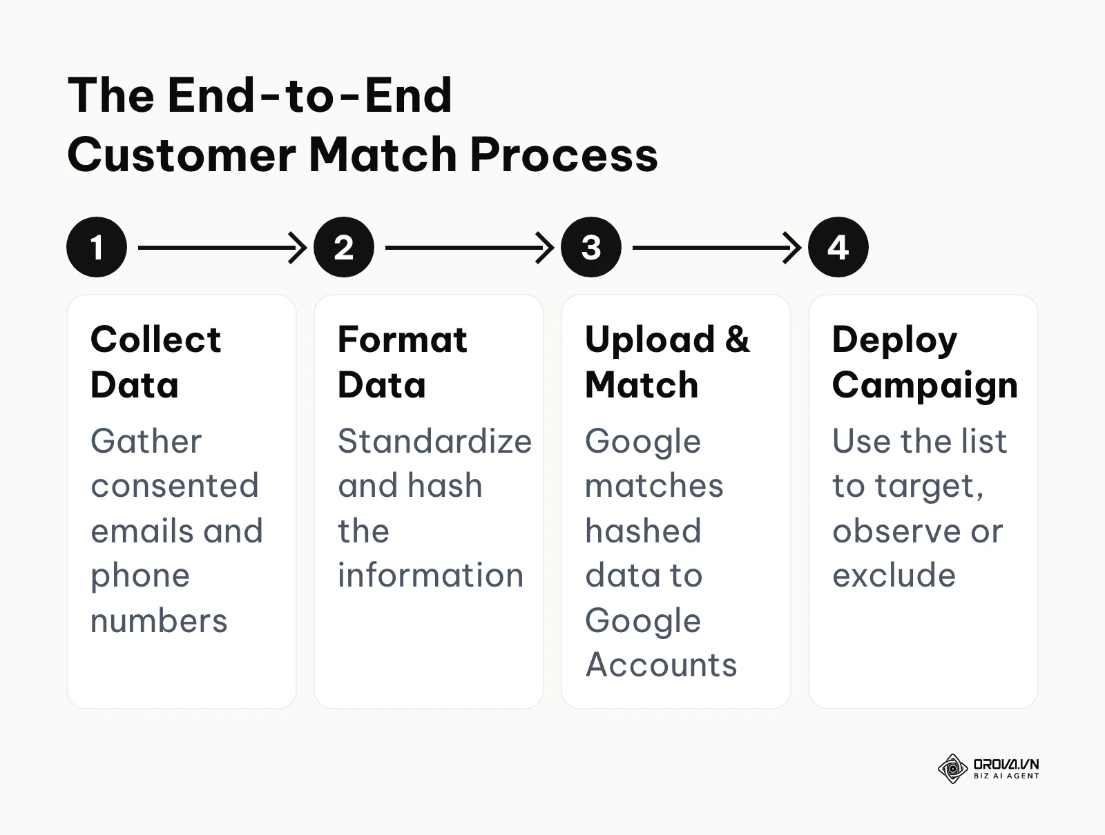 Four-step process of preparing and using Google Customer Match effectively
