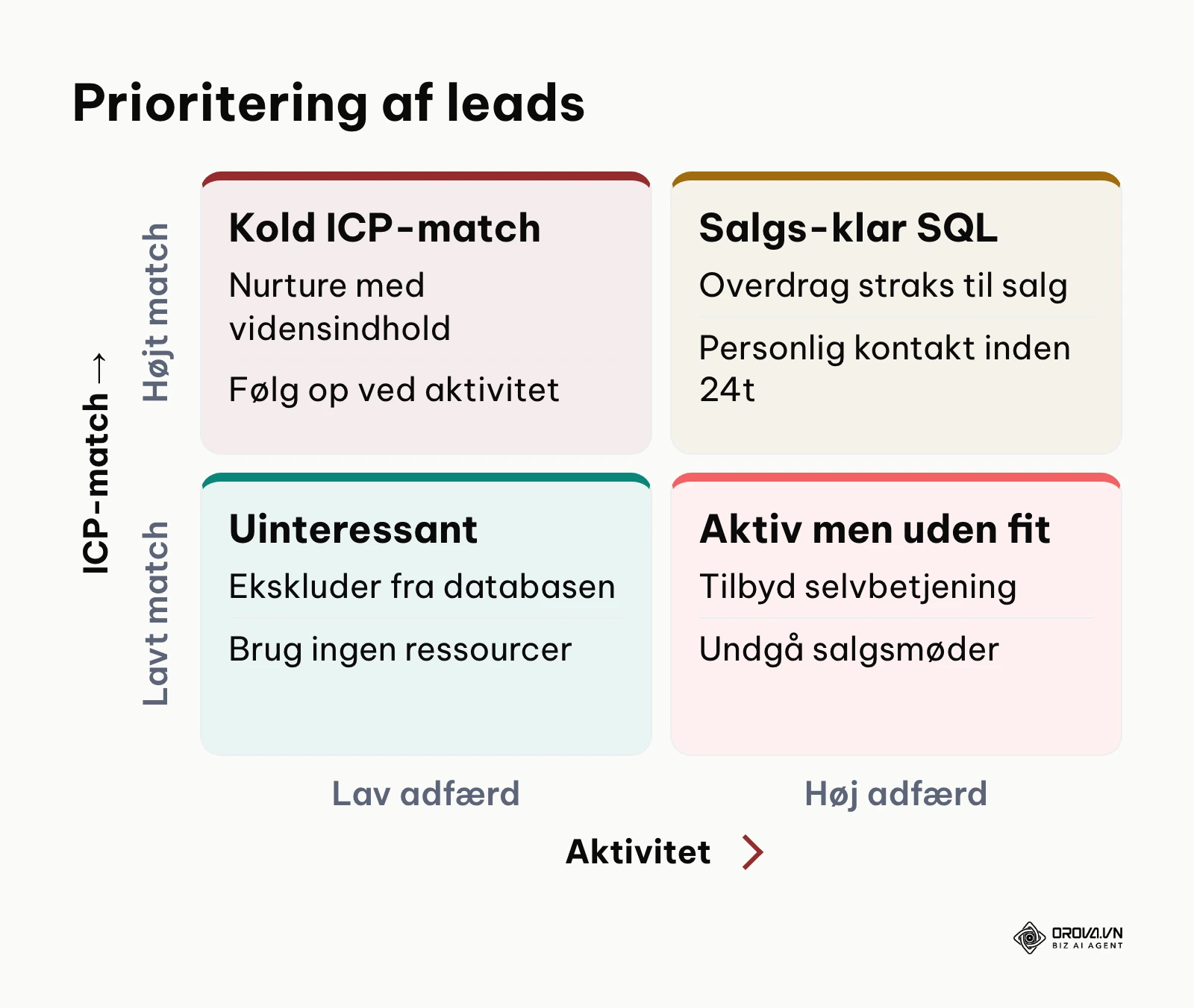 Firefeltsmatrice for prioritering af kundeemner baseret på profilmatch og engagement