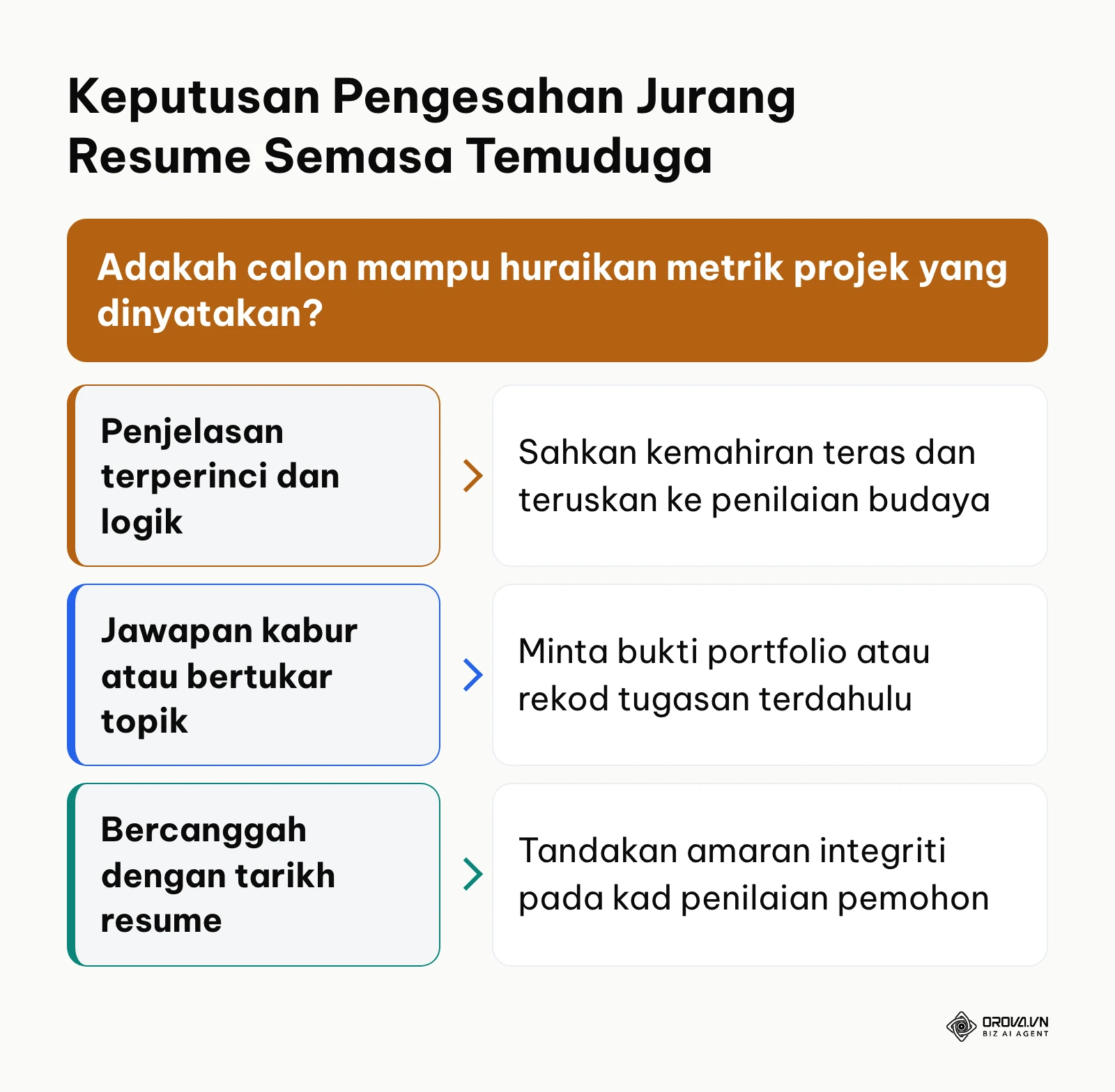 Carta keputusan untuk menentukan tindakan susulan berdasarkan jawapan calon