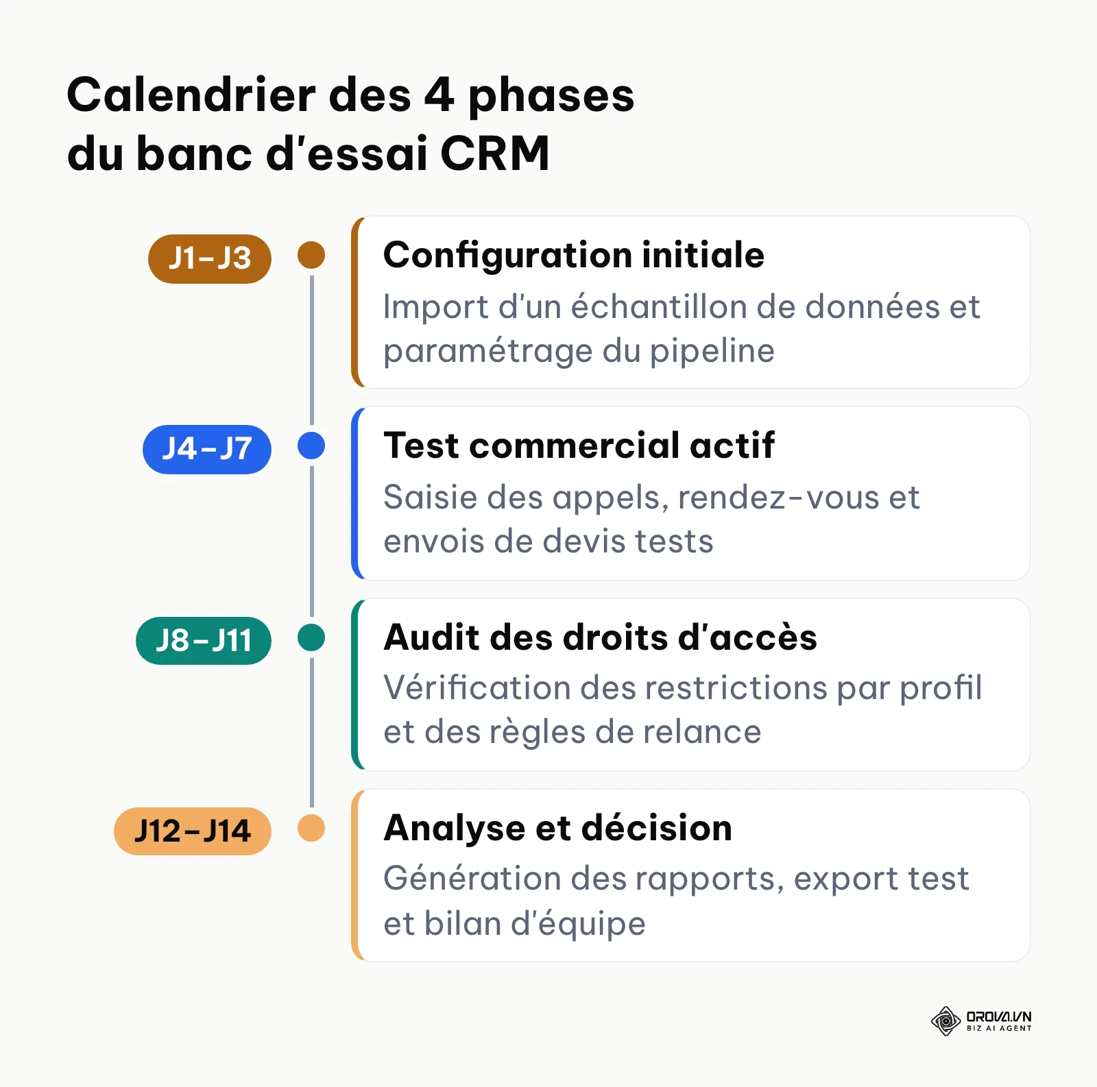 Chronologie des étapes d'évaluation d'un logiciel CRM sur deux semaines