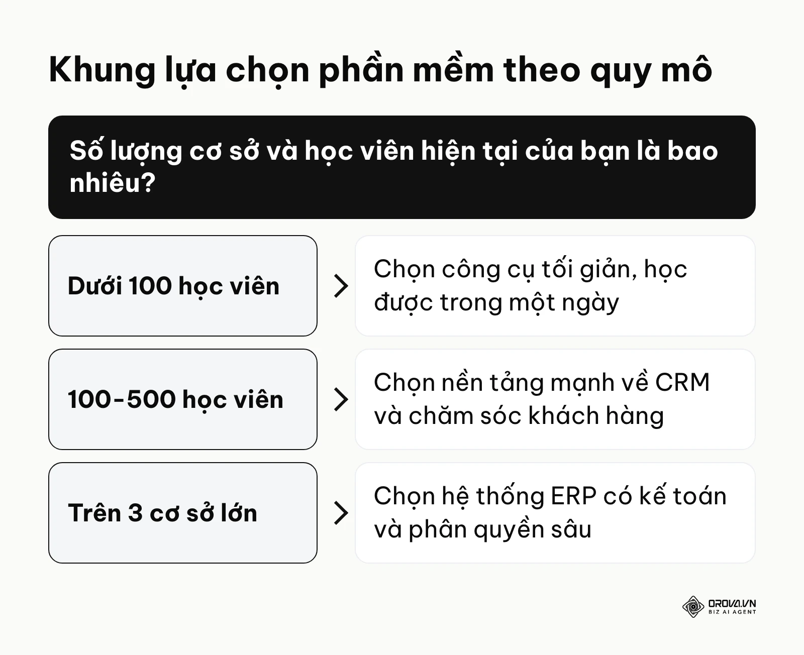 Sơ đồ khung quyết định chọn phần mềm quản lý theo từng quy mô trung tâm