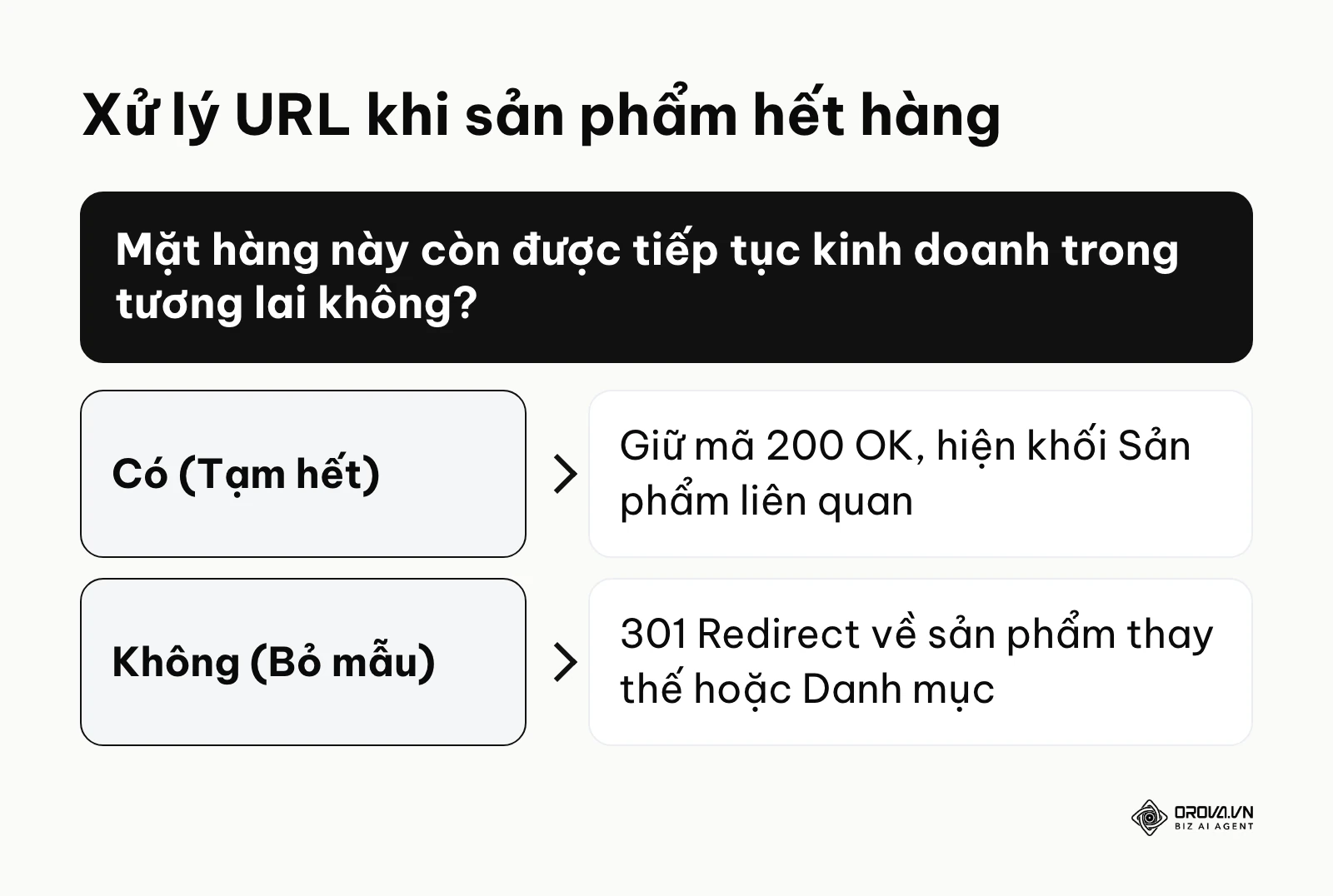 Khung quyết định các bước xử lý liên kết sản phẩm hết hàng