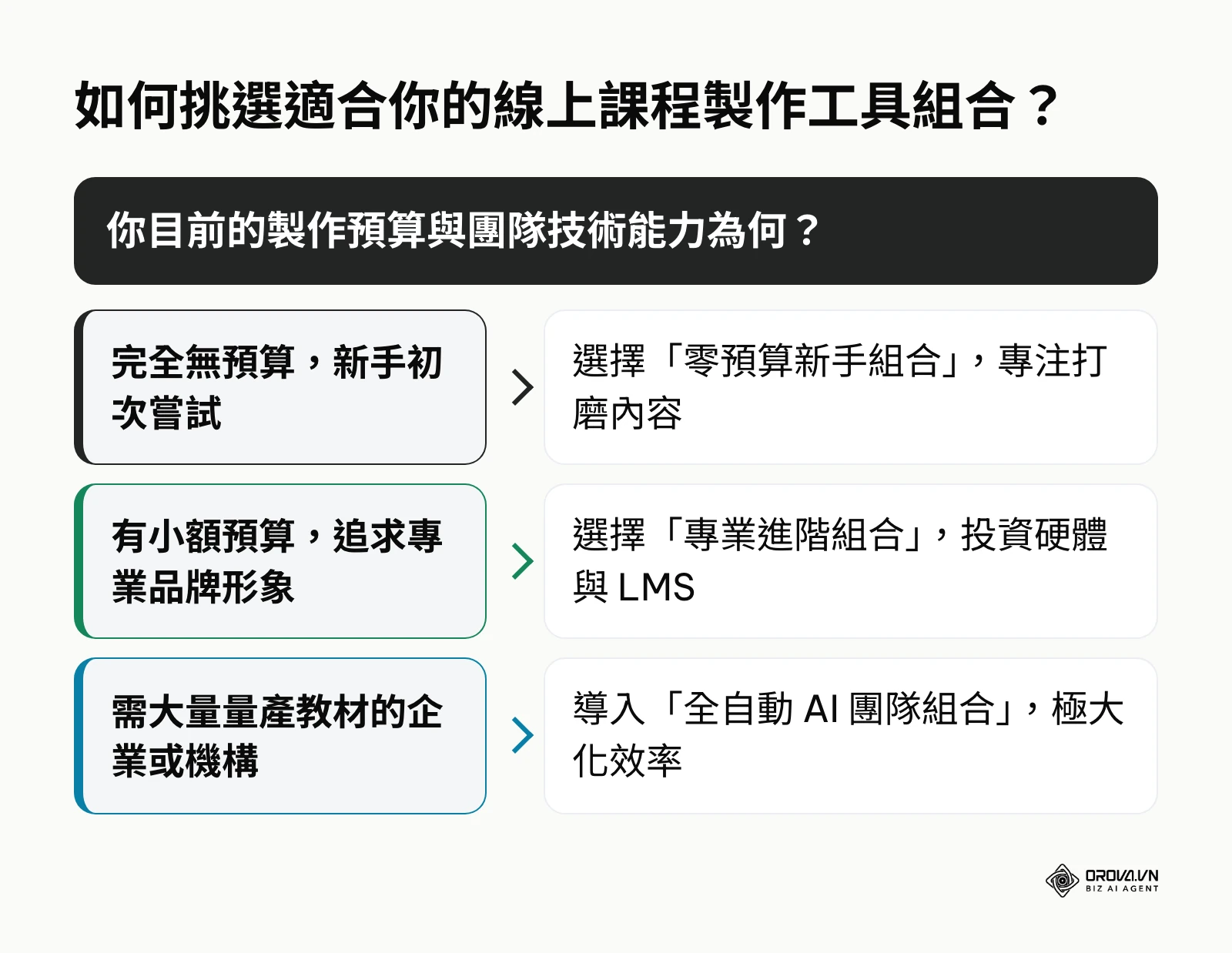 決策樹依據預算與能力建議三種不同的工具組合