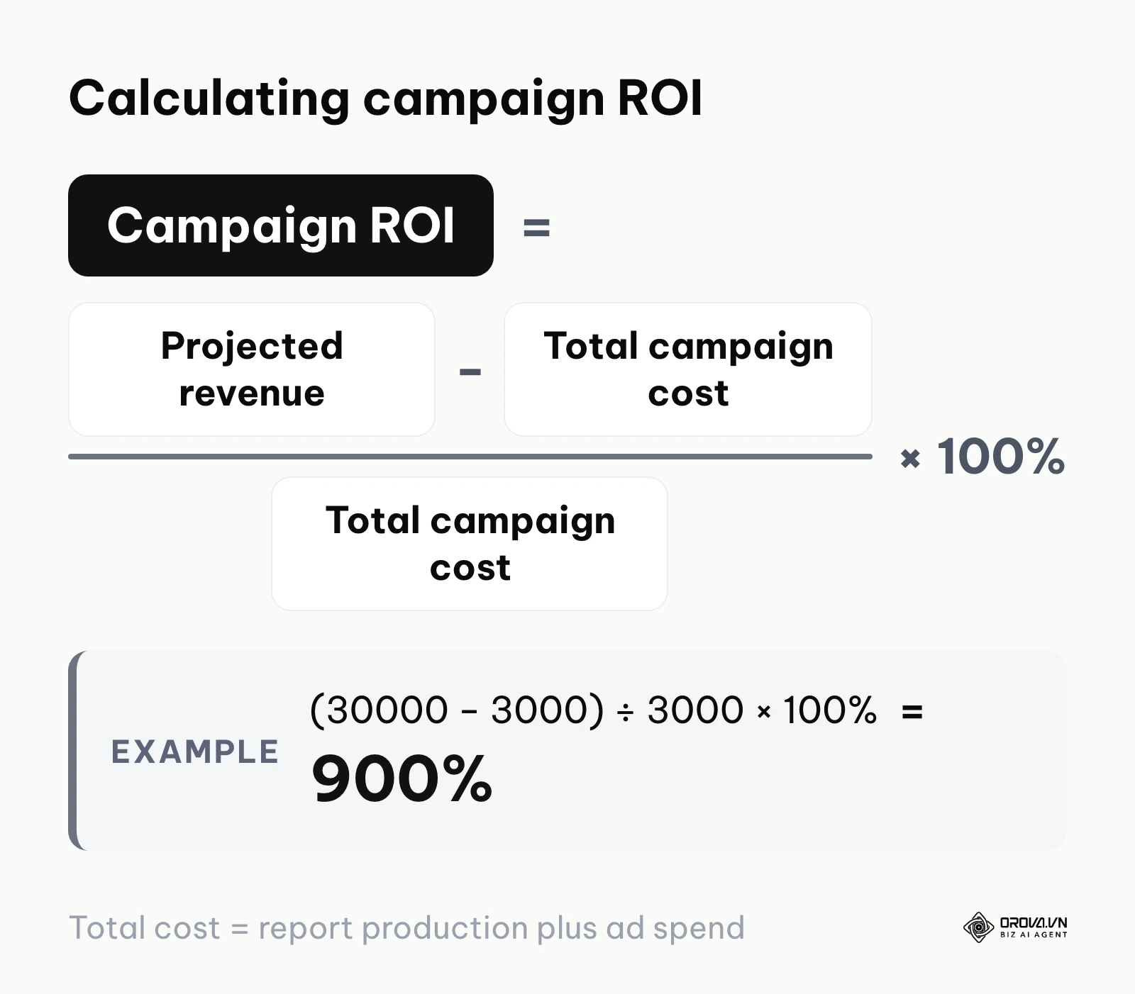 ROI formula: projected revenue minus total campaign cost, divided by total campaign cost, times 100 percent; example (30000 minus 3000) divided by 3000 equals 900 percent.