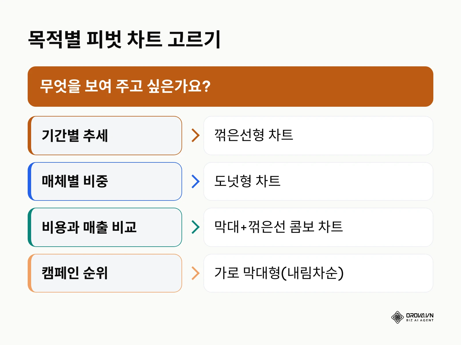 분석 목적과 지표 성격에 맞춘 엑셀 피벗 차트 유형 결정 분기표